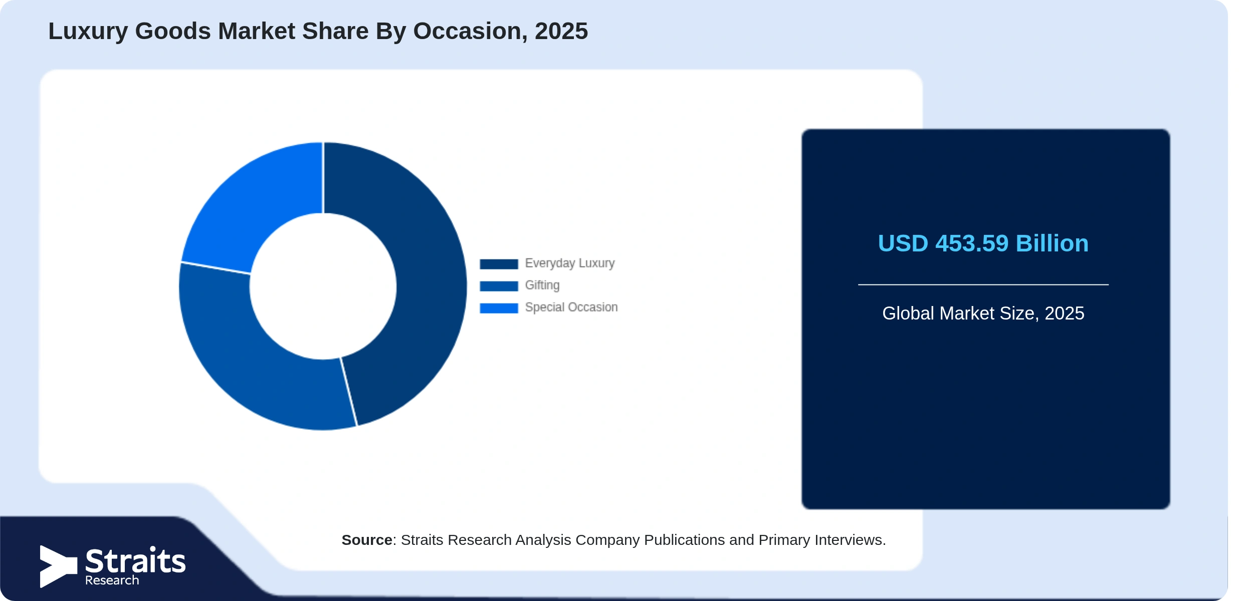 Luxury Goods Market Share By Segments