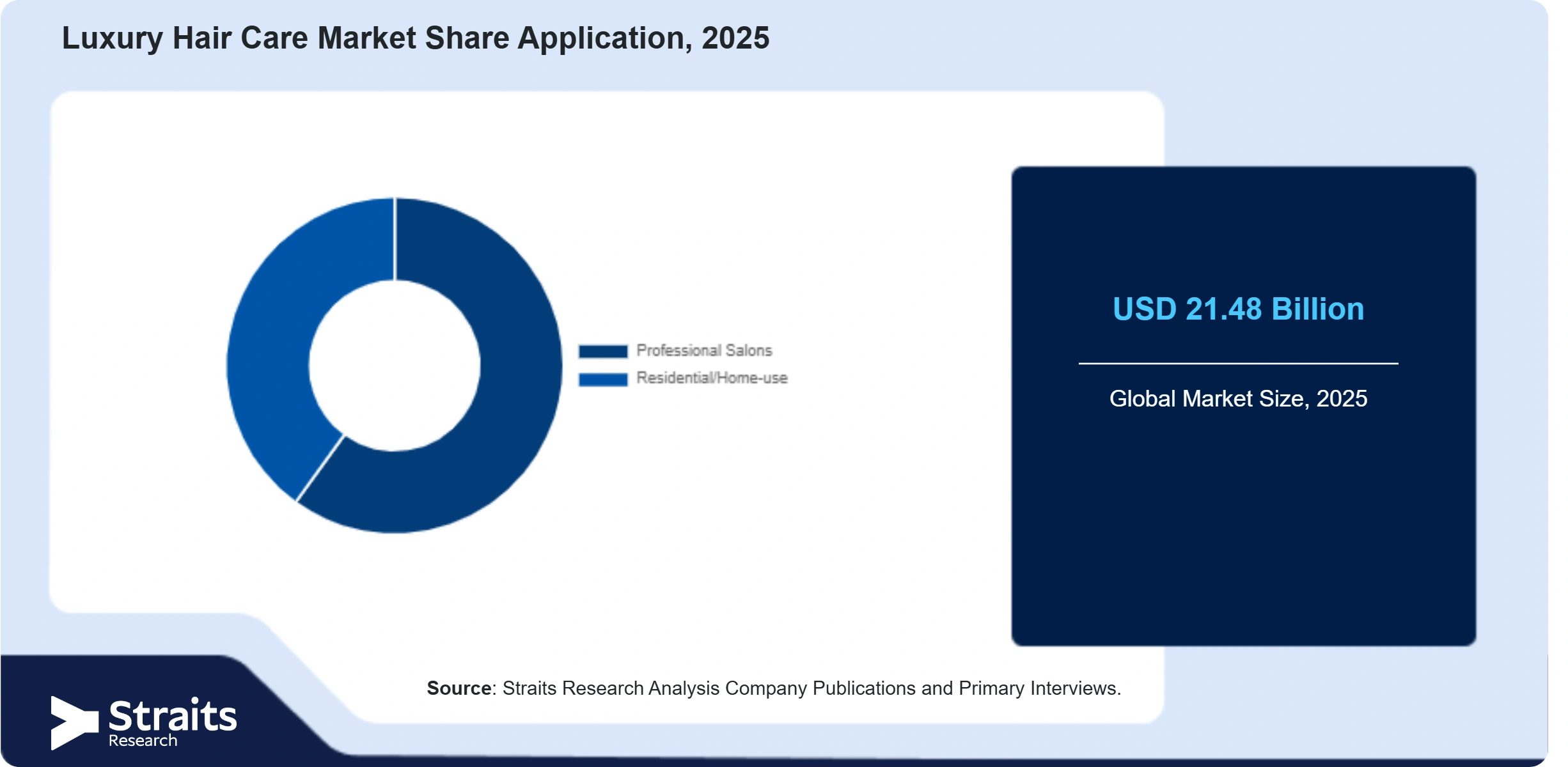 Luxury Hair Care Market Share By Segments
