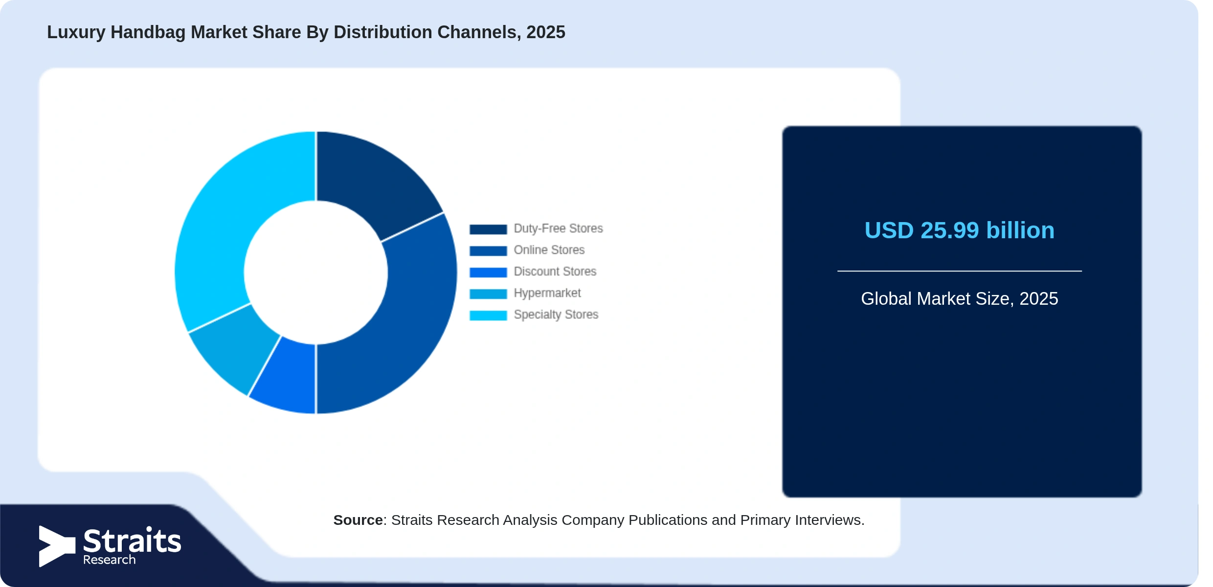 Luxury Handbag Market Share By Segments