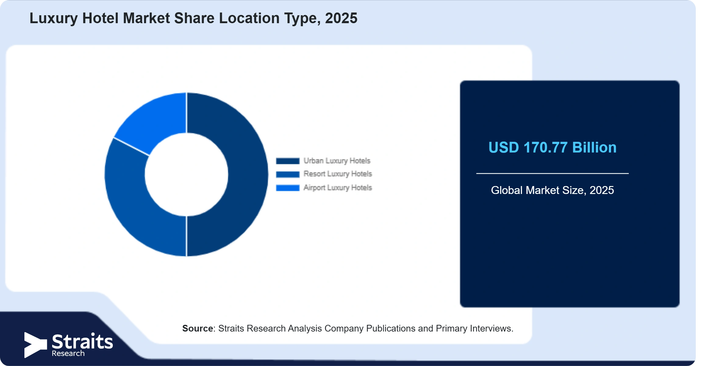 Luxury Hotel Market Share By Segments