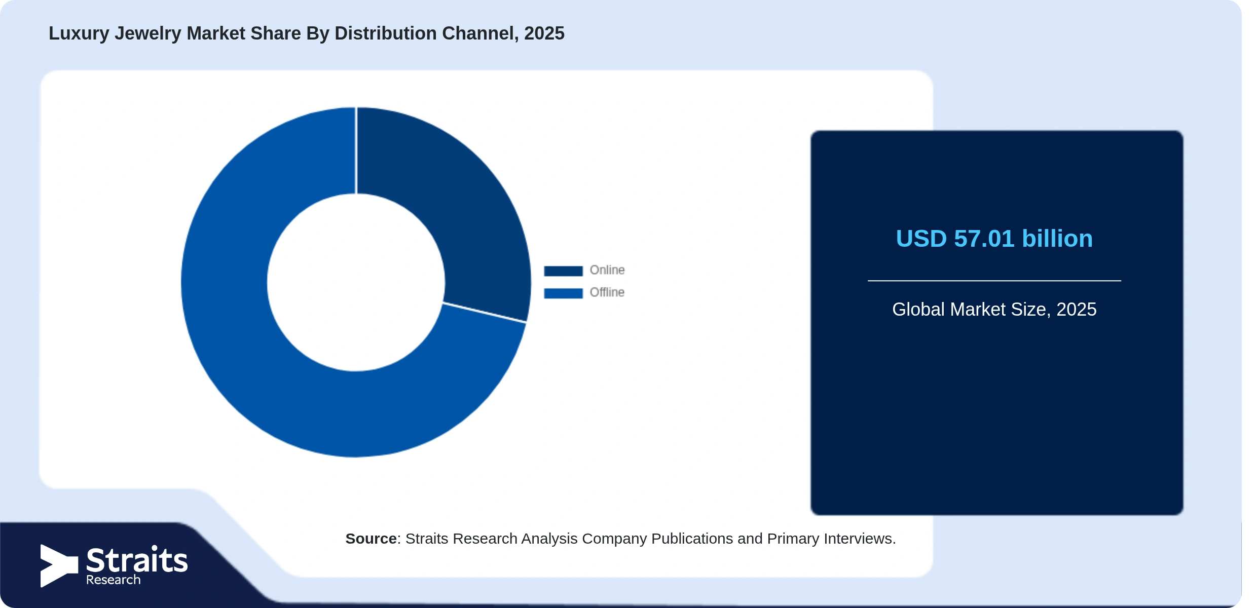 Luxury Jewelry Market Share By Segments