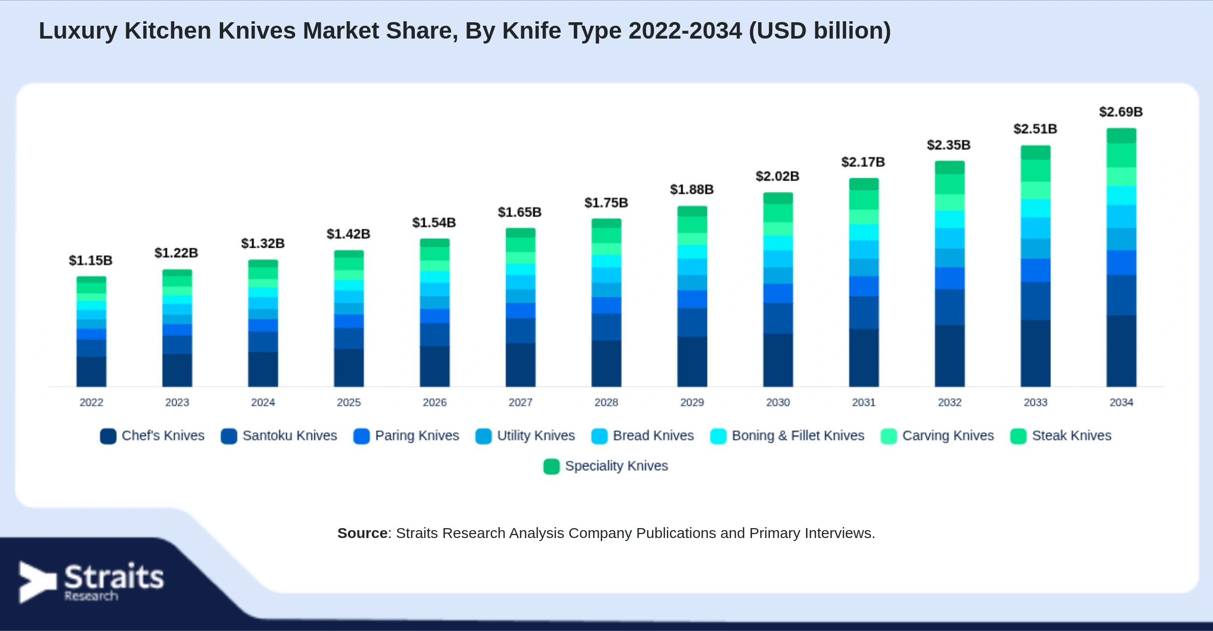 Luxury Kitchen Knives Market Size By Segments