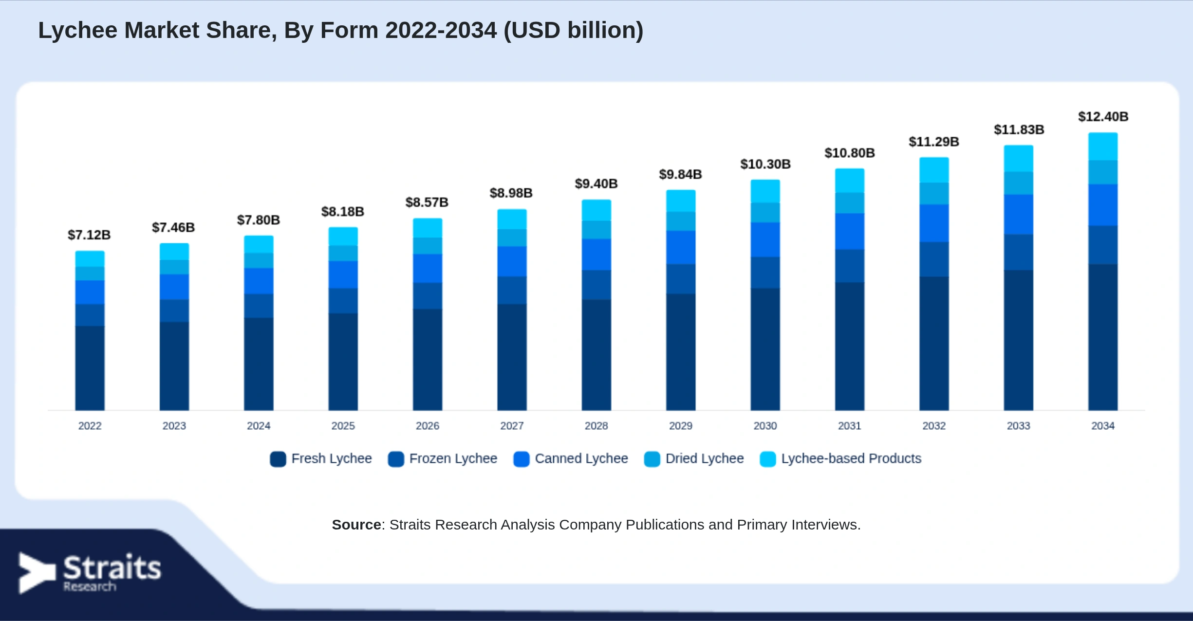 Lychee Market Size By Segments