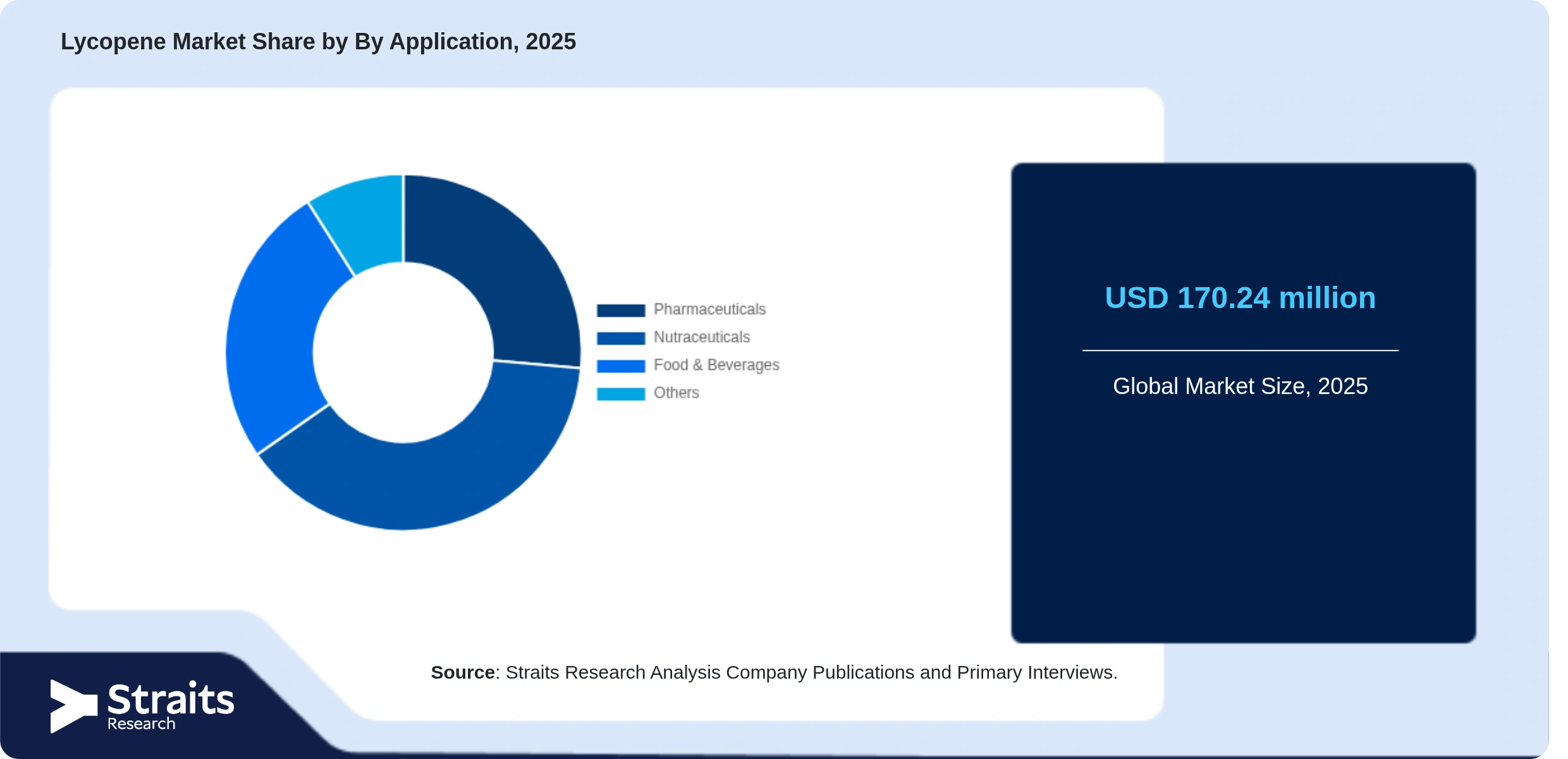 Lycopene Market Share By Segments