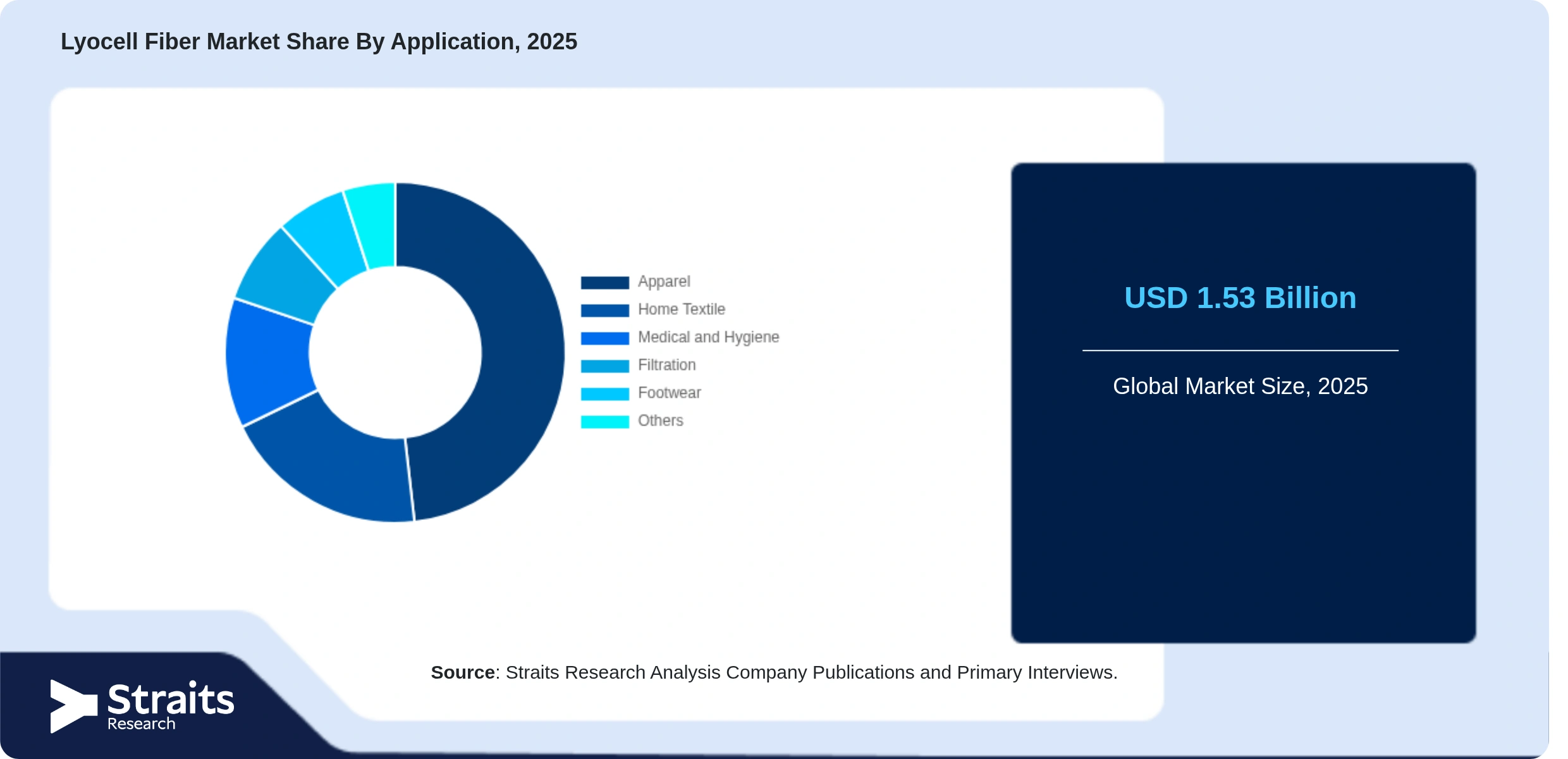 Lyocell Fiber Market Share By Segments