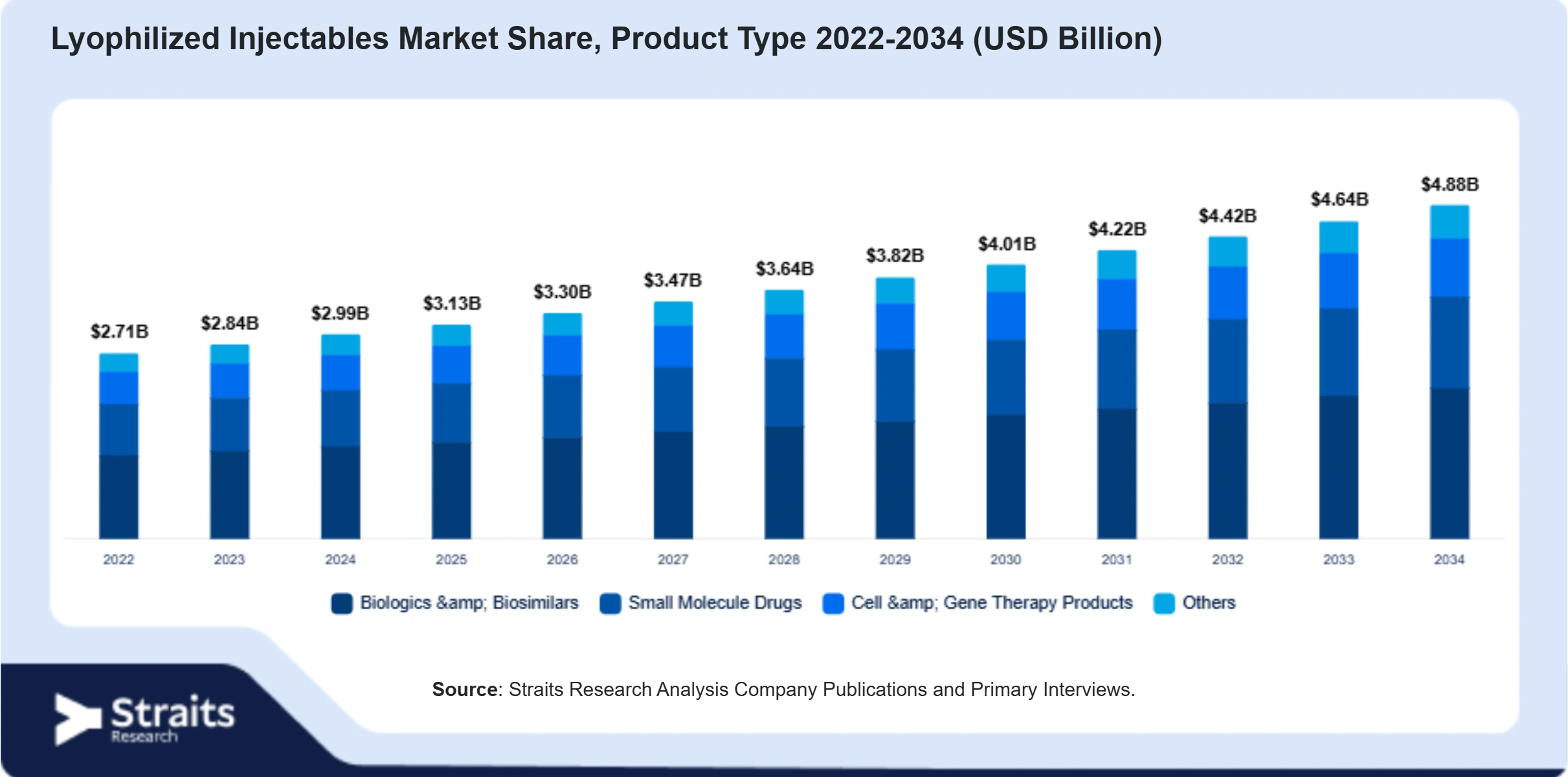 Lyophilized Injectables Market Size By Segments