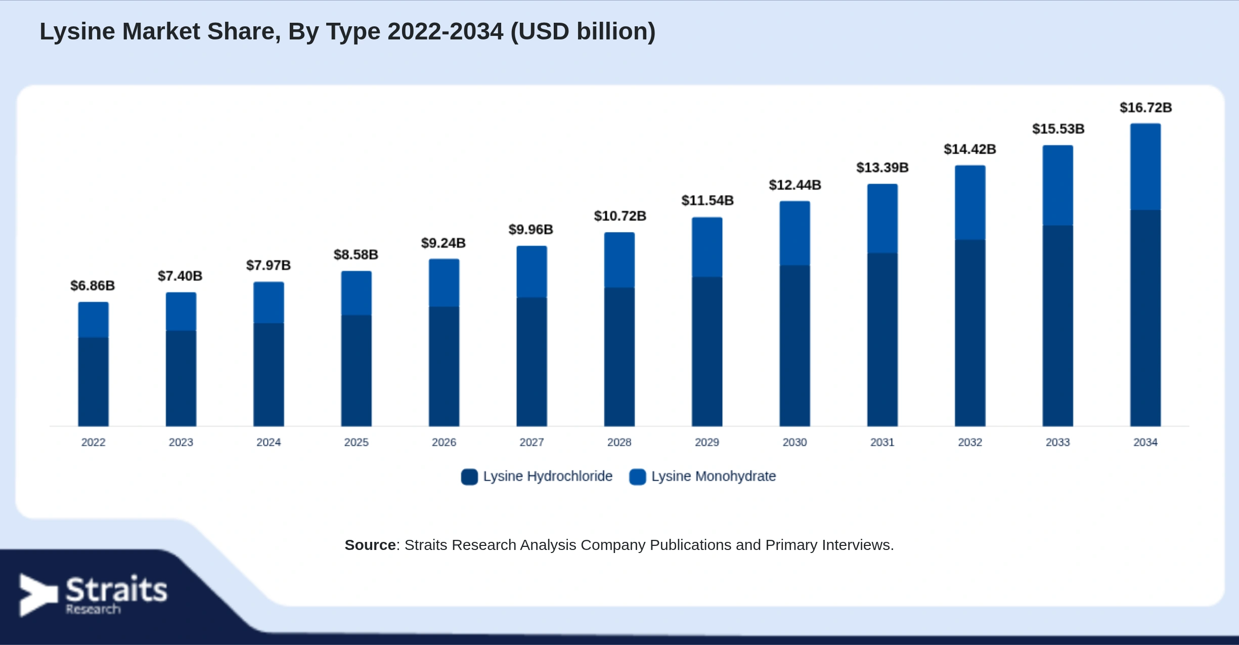 Lysine Market Size By Segments