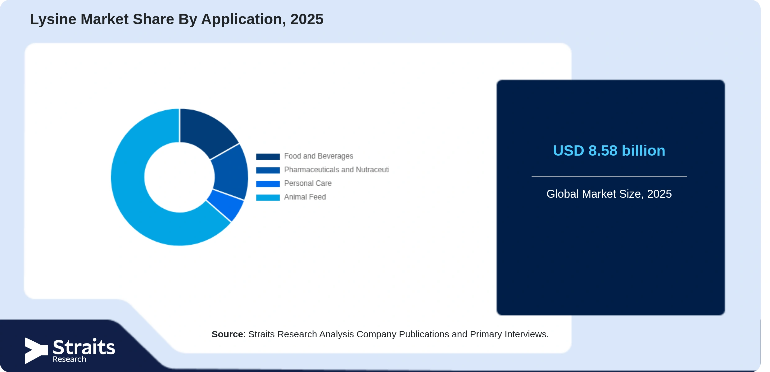 Lysine Market Share By Segments