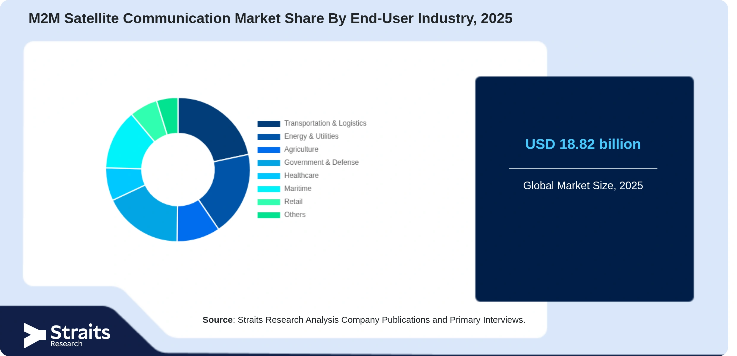 M2M Satellite Communication Market Share By Segments