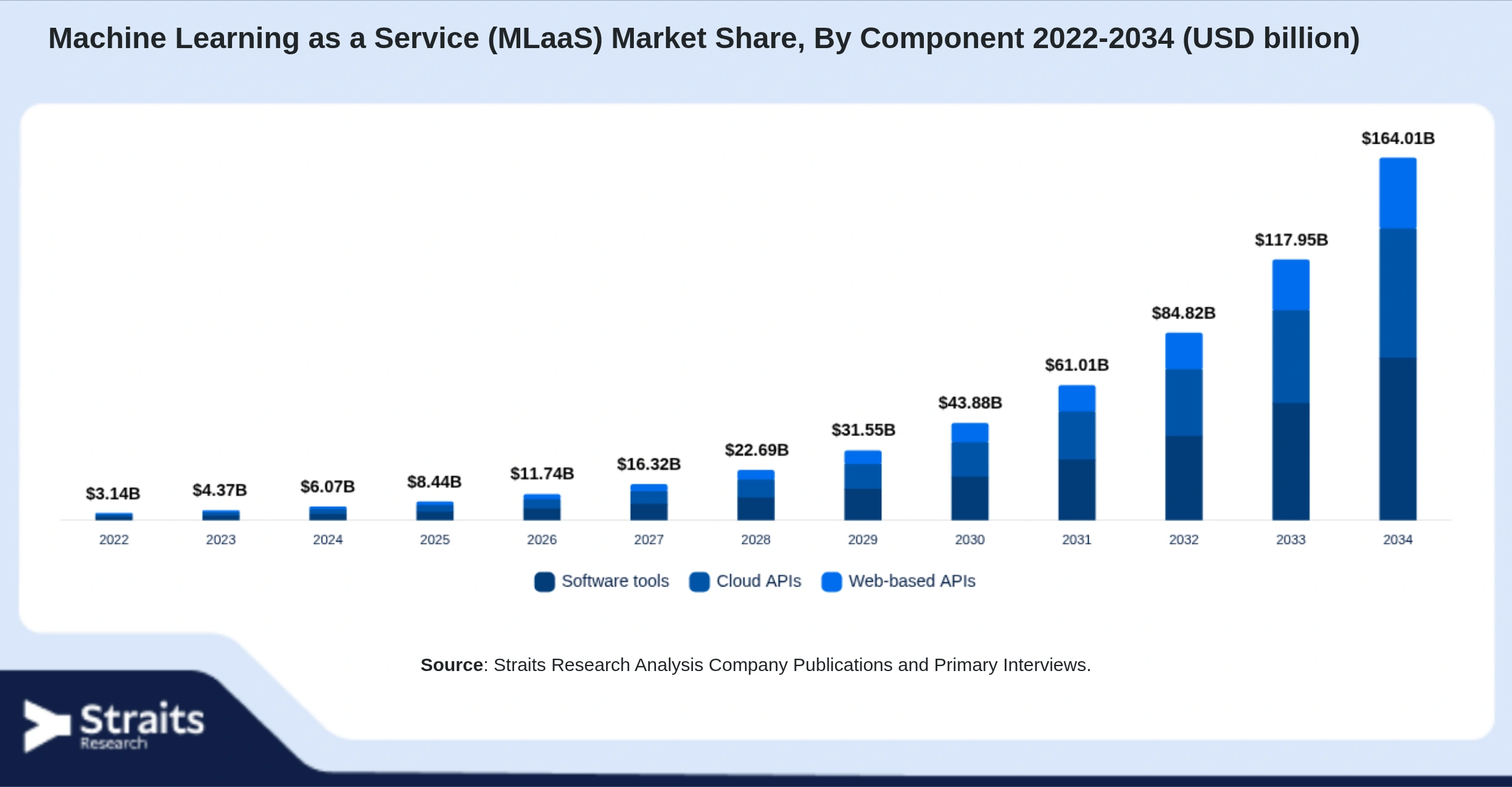 Machine Learning as a Service (MLaaS) Market Size By Segments