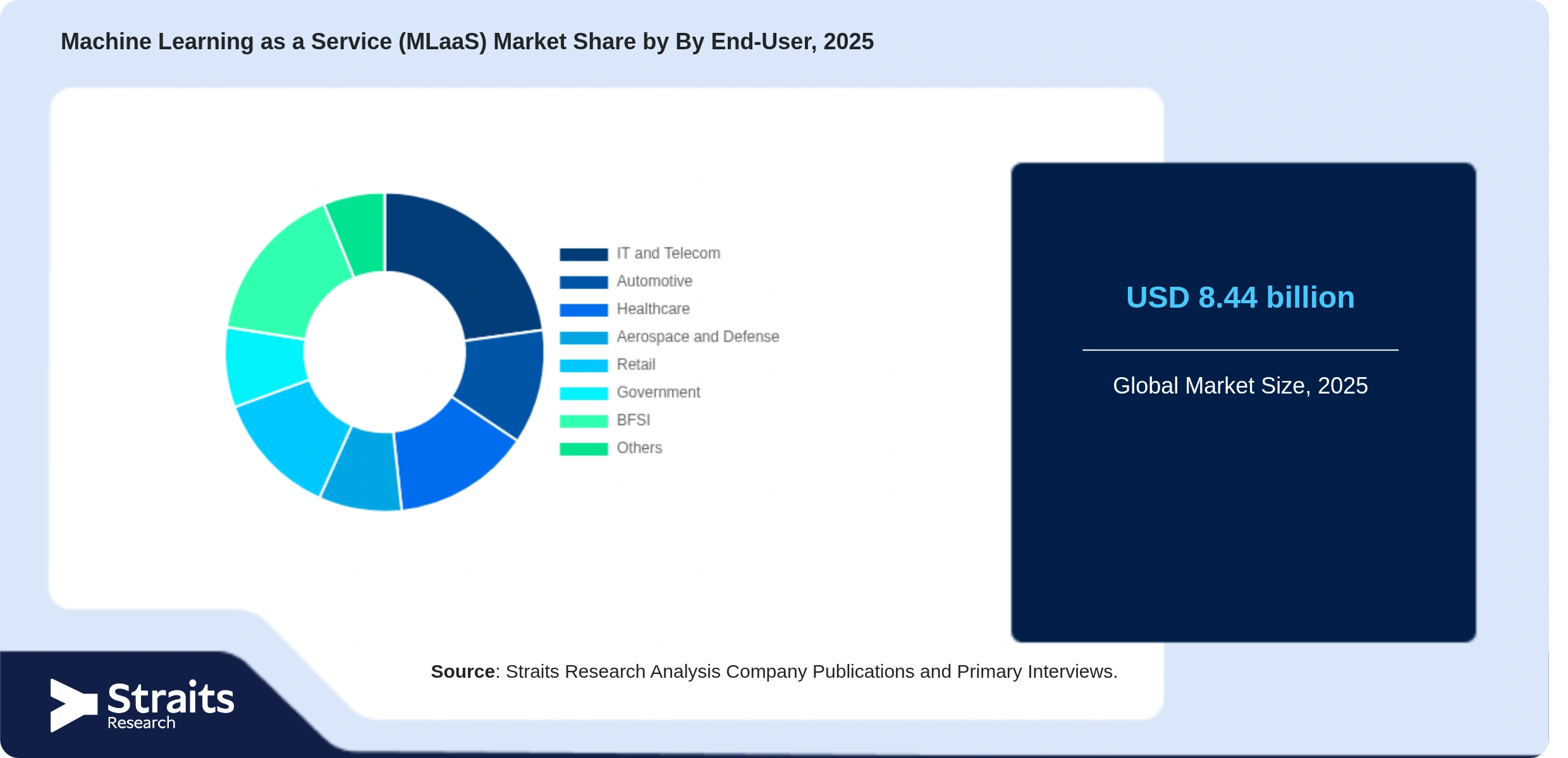 Machine Learning as a Service (MLaaS) Market Share By Segments
