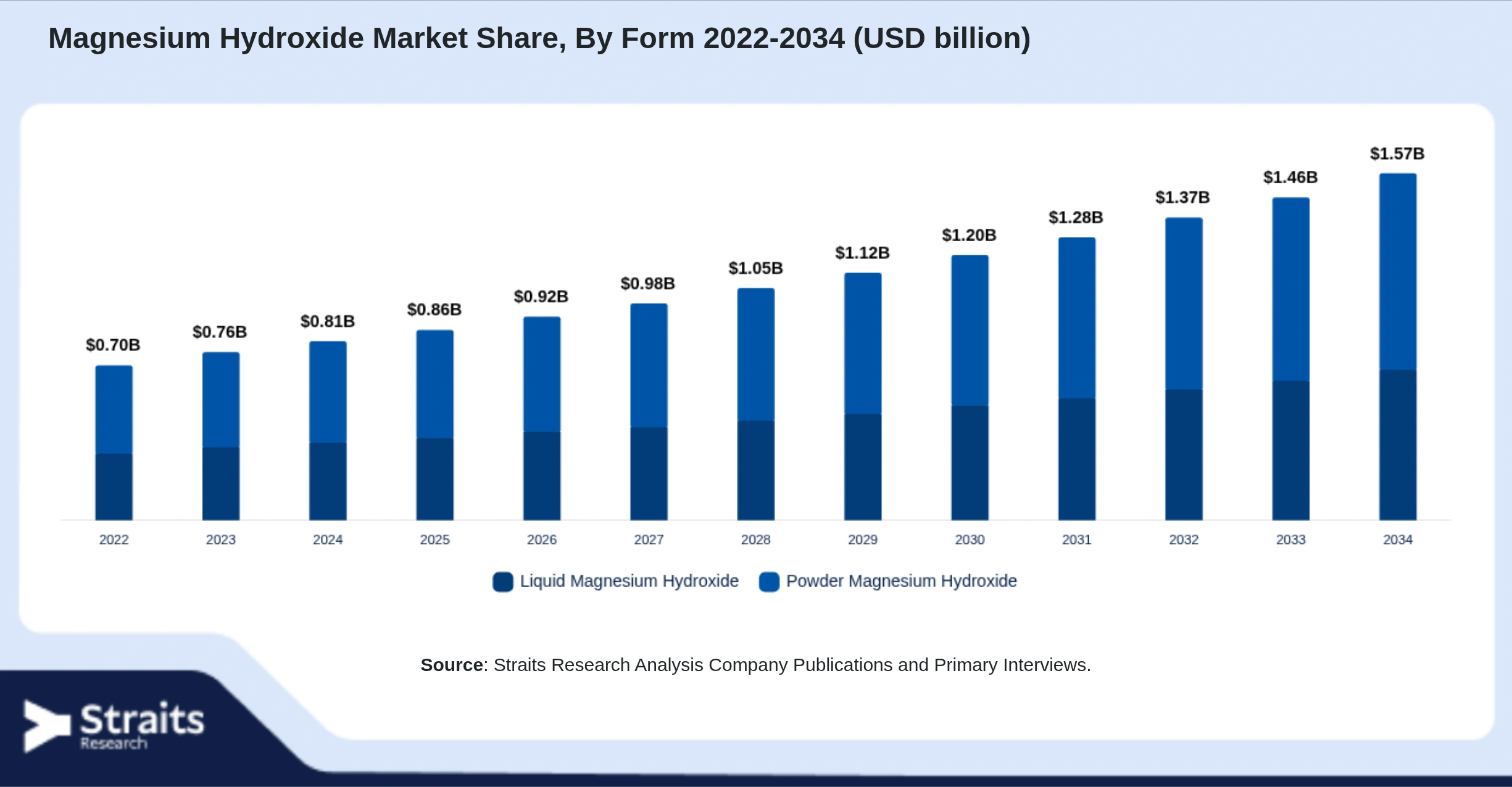 Magnesium Hydroxide Market Size By Segments