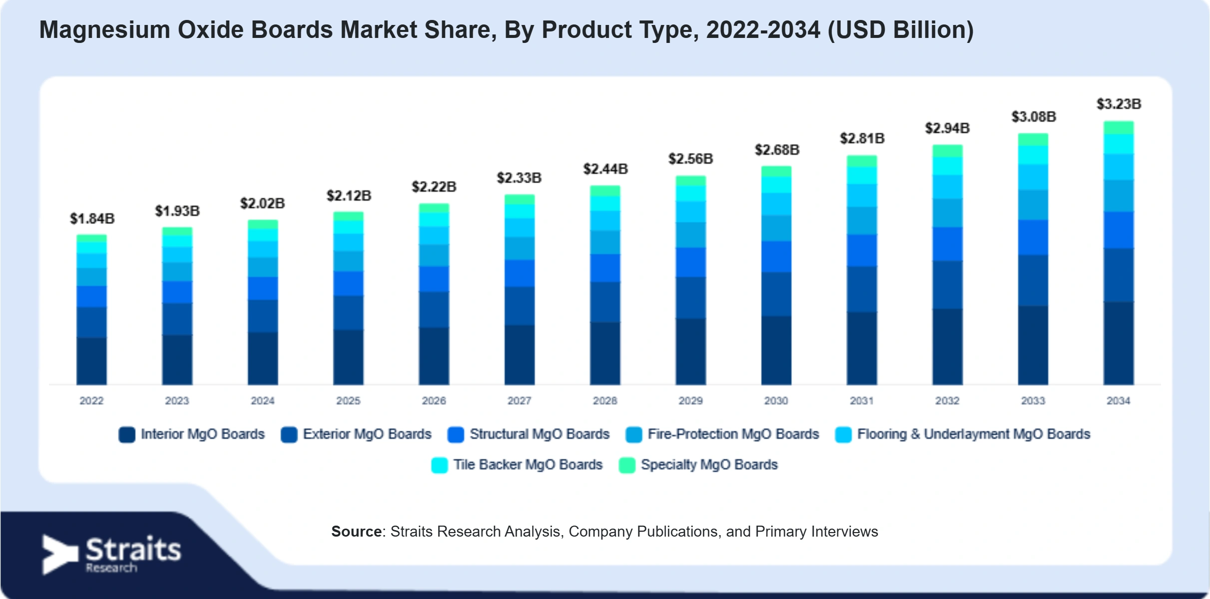 Magnesium Oxide Boards Market Size By Segments