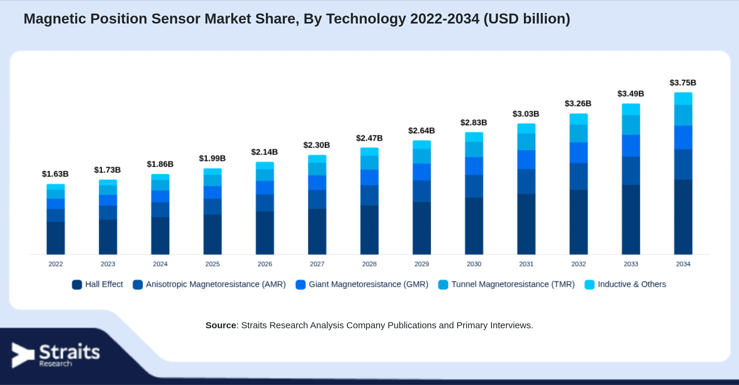 Magnetic Position Sensor Market Size By Segments