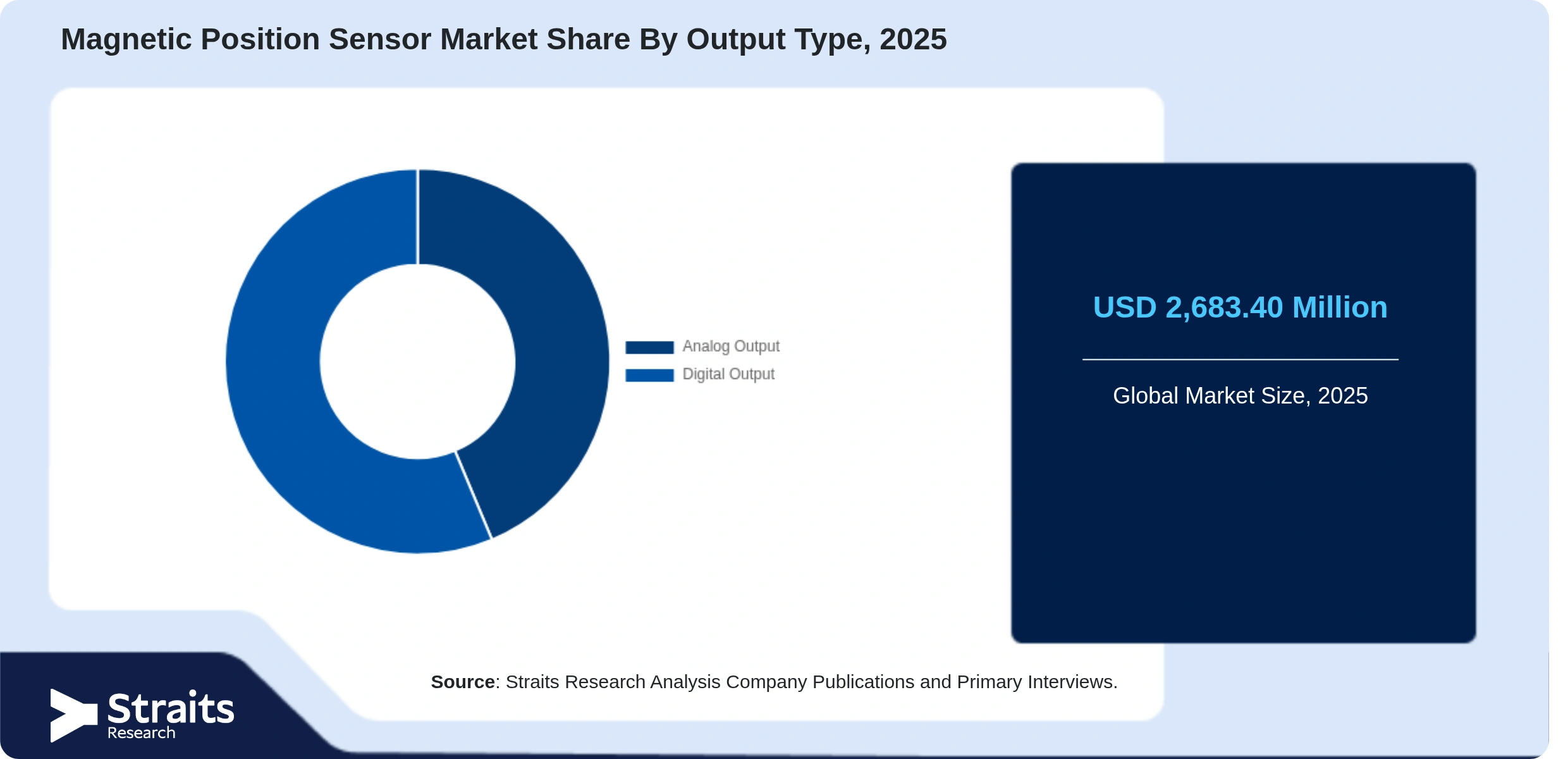 Magnetic Position Sensor Market Share By Segments