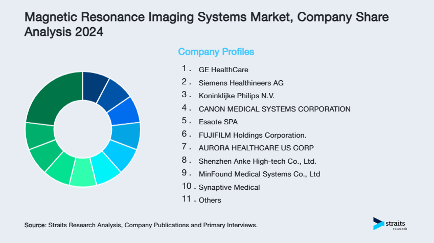 Magnetic Resonance Imaging Systems Market Share of Key Players