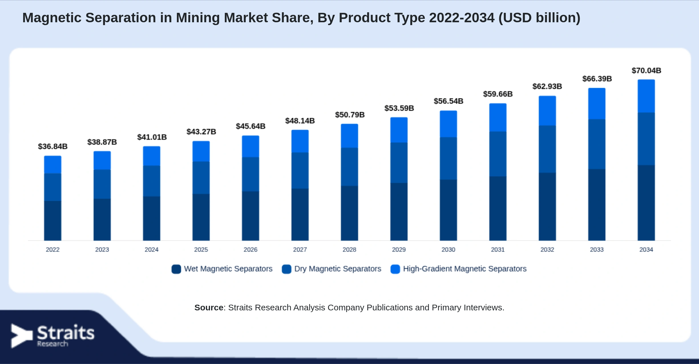 Magnetic Separation in Mining Market Size By Segments