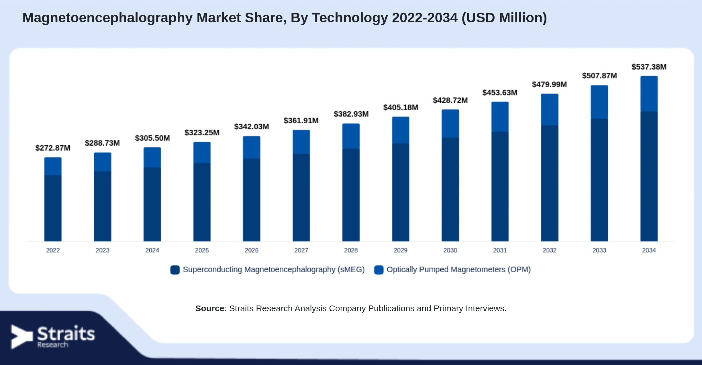 Magnetoencephalography Market Size By Segments