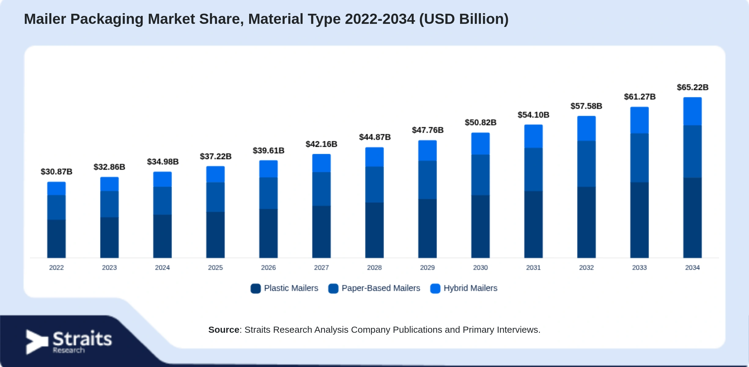 Mailer Packaging Market Size By Segments