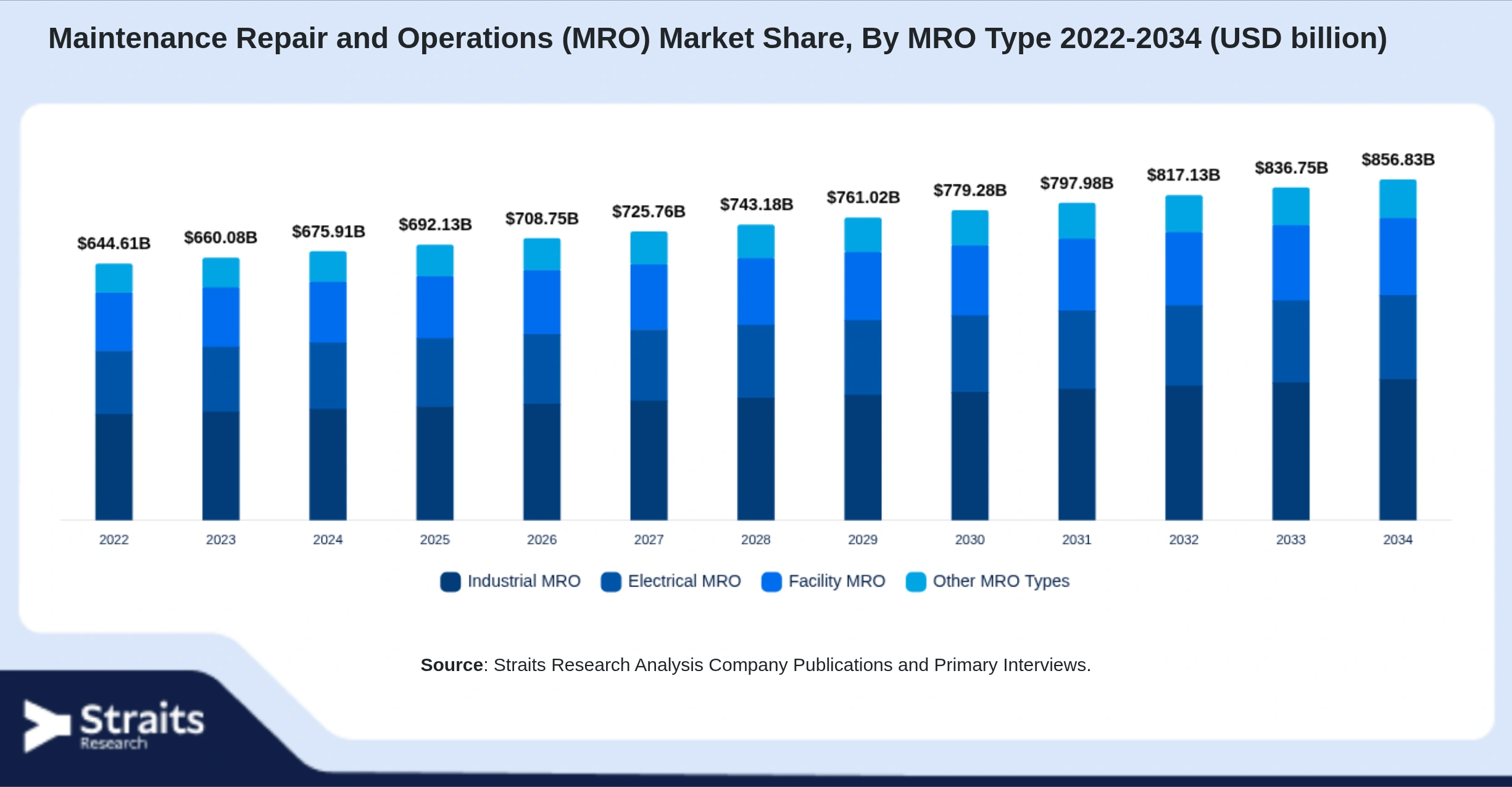 Maintenance Repair and Operations (MRO) Market Size By Segments