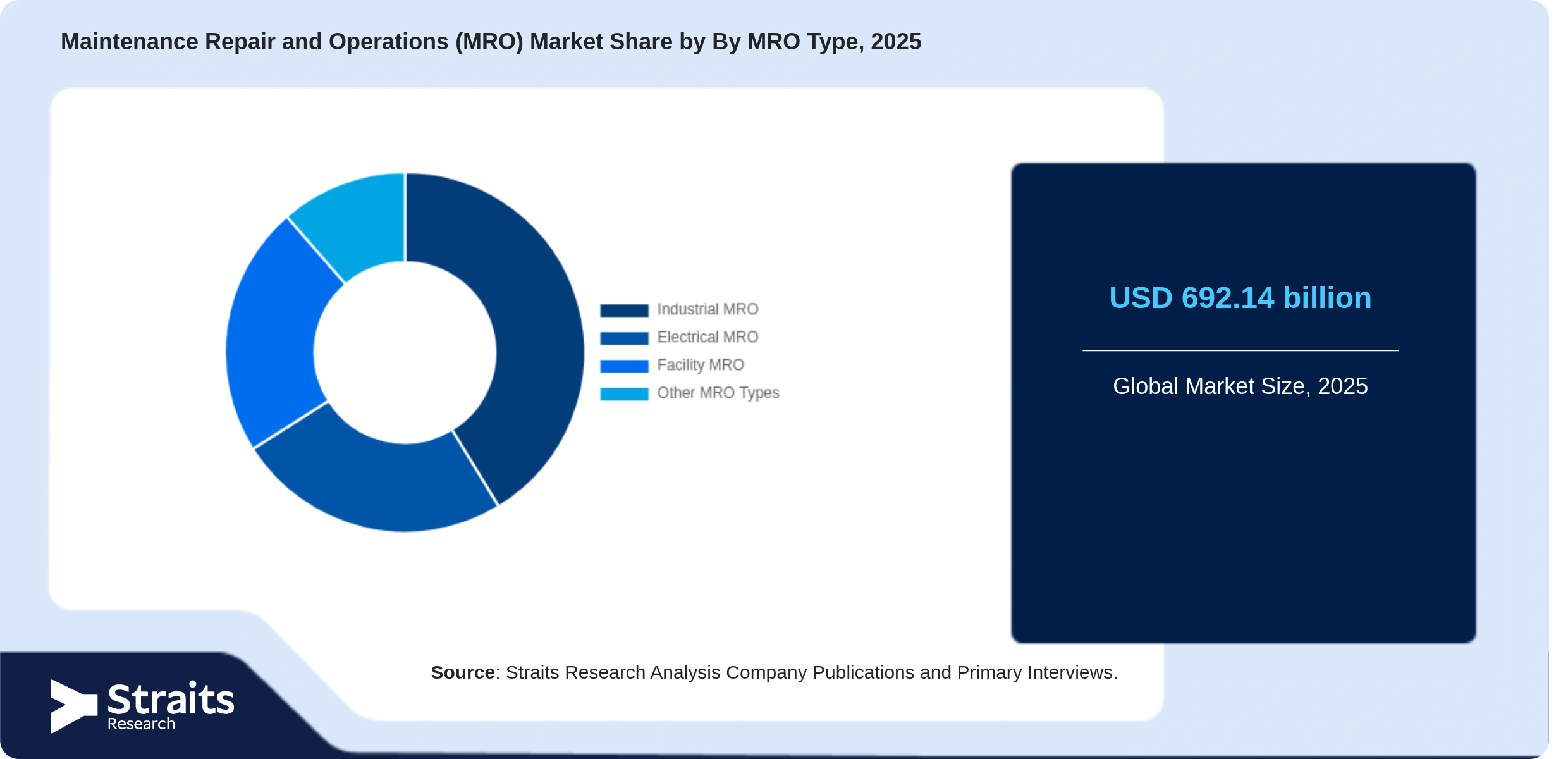 Maintenance Repair and Operations (MRO) Market Share By Segments