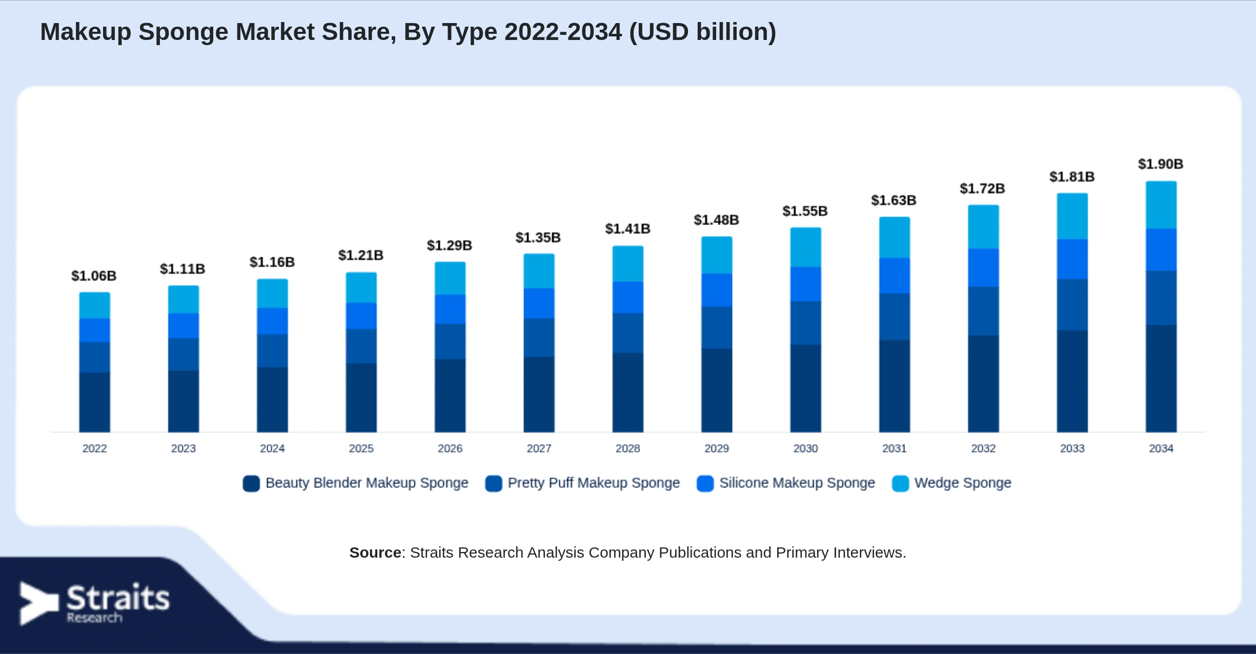 Makeup Sponge Market Size By Segments