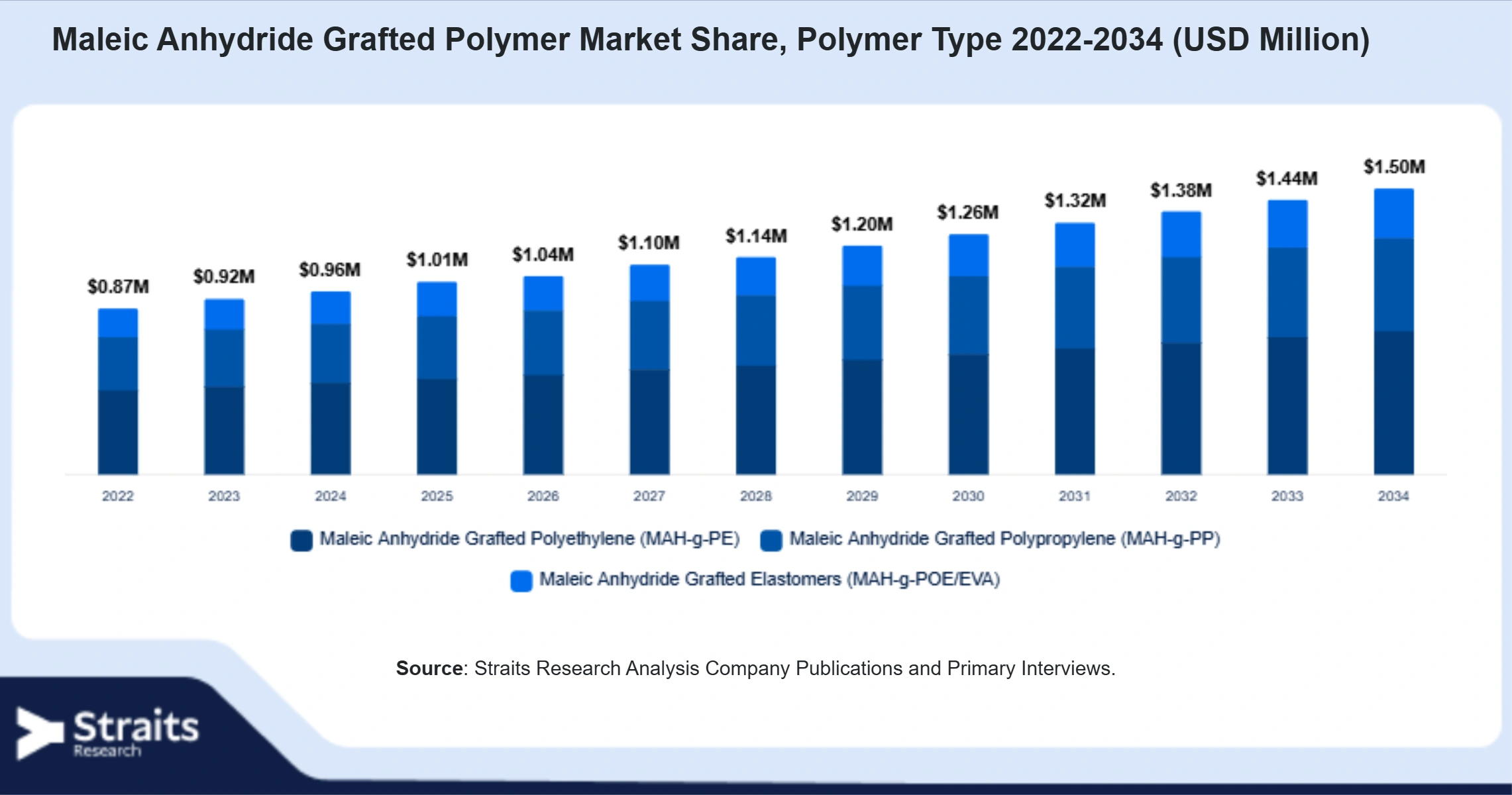 Maleic Anhydride Grafted Polymer Market Size By Segments