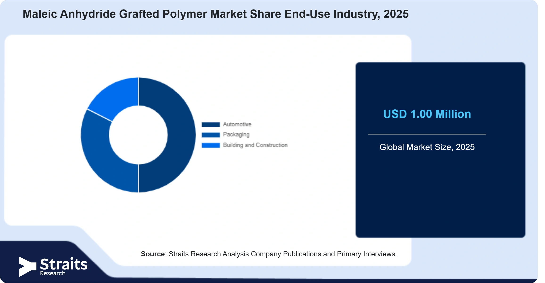Maleic Anhydride Grafted Polymer Market Share By Segments