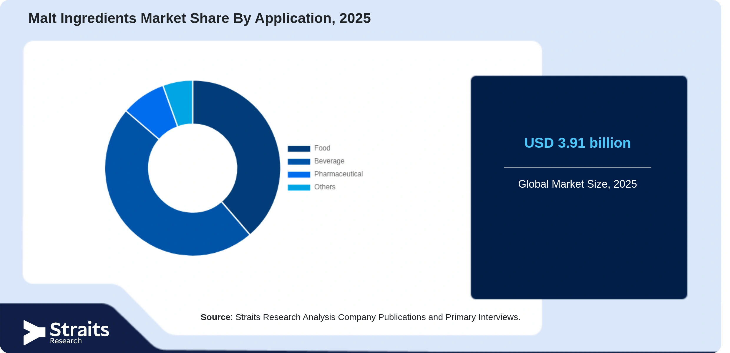 Malt Ingredients Market Share By Segments