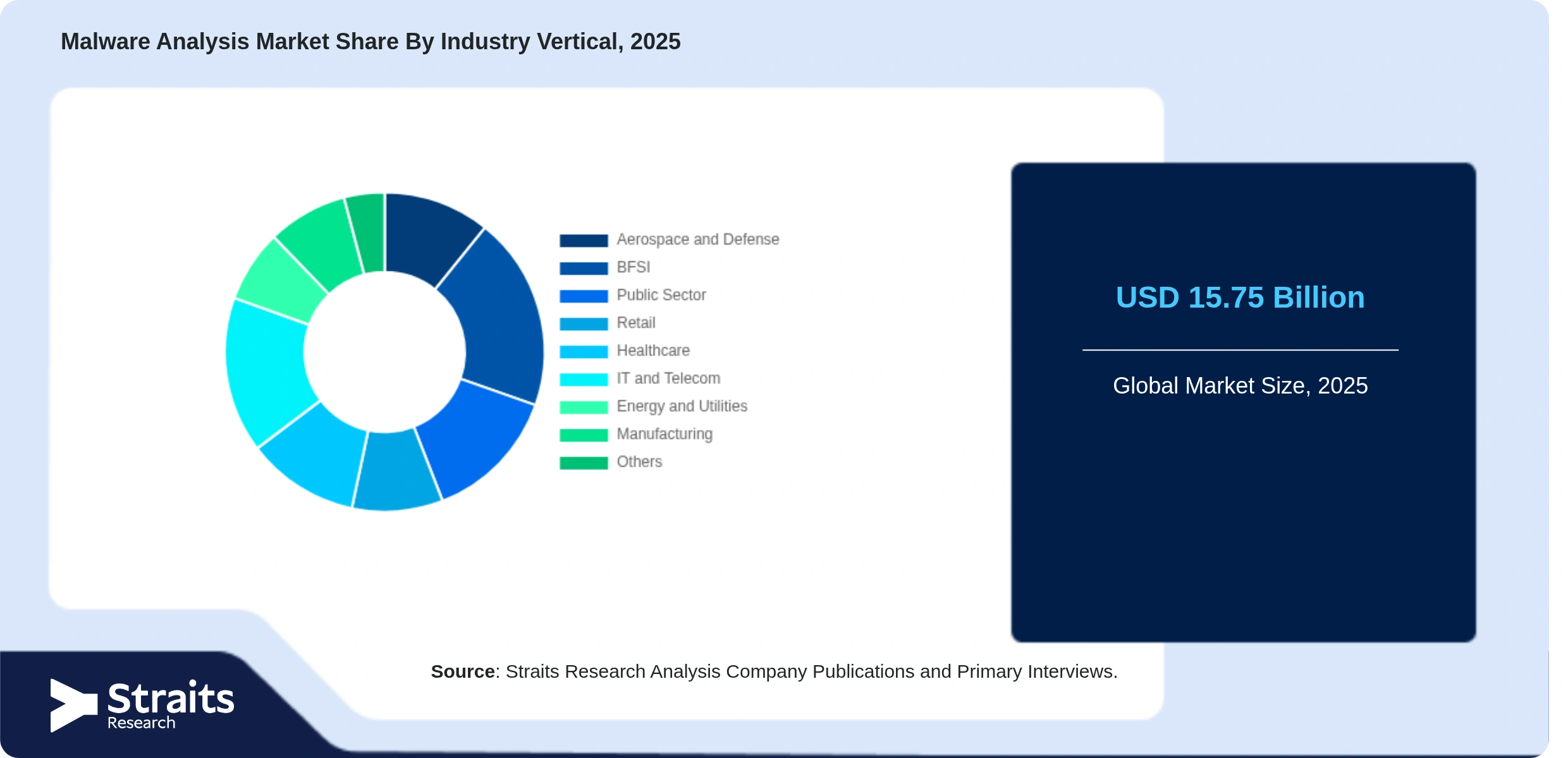 Malware Analysis Market Share By Segments