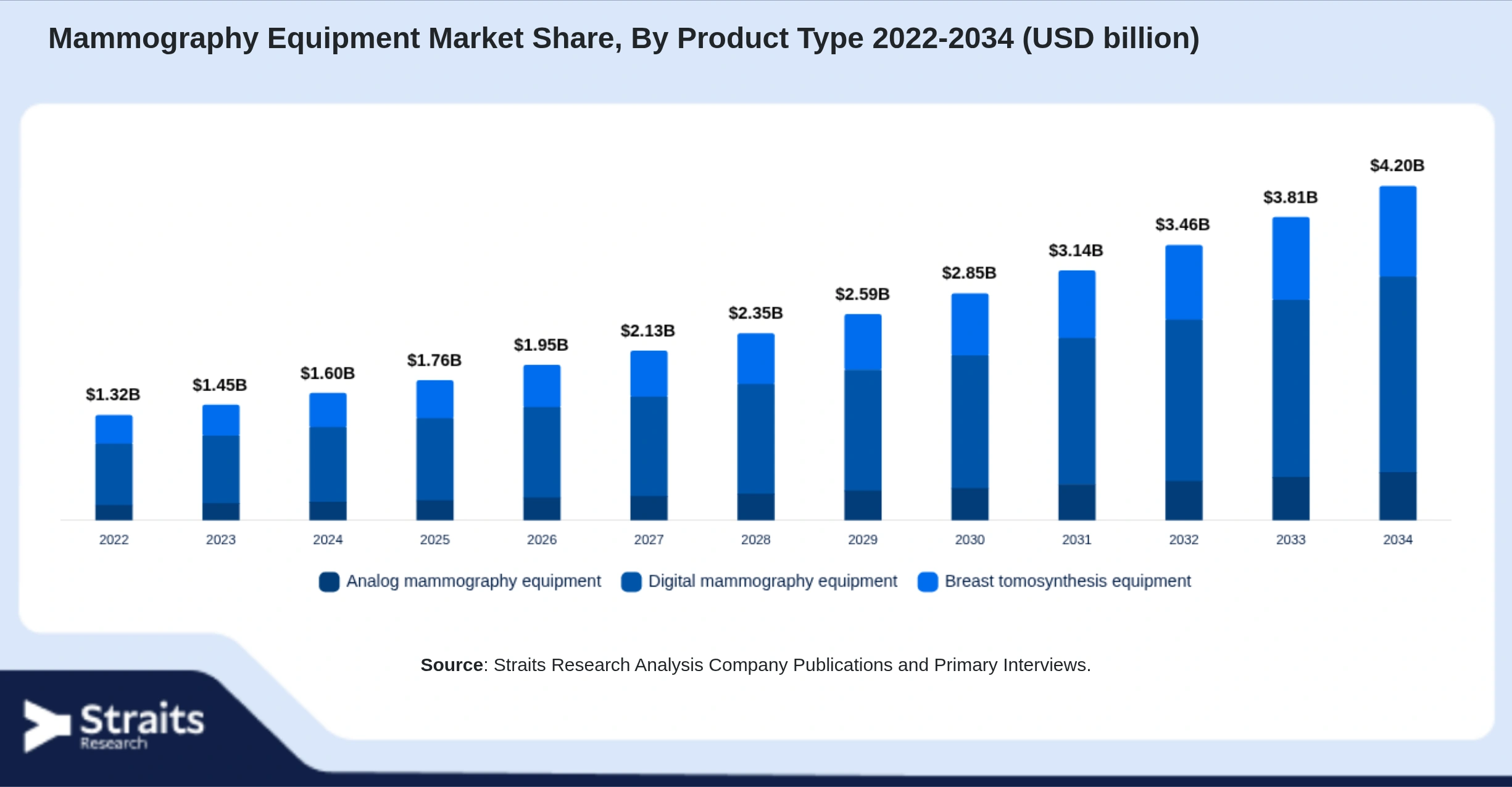 Mammography Equipment Market Size By Segments