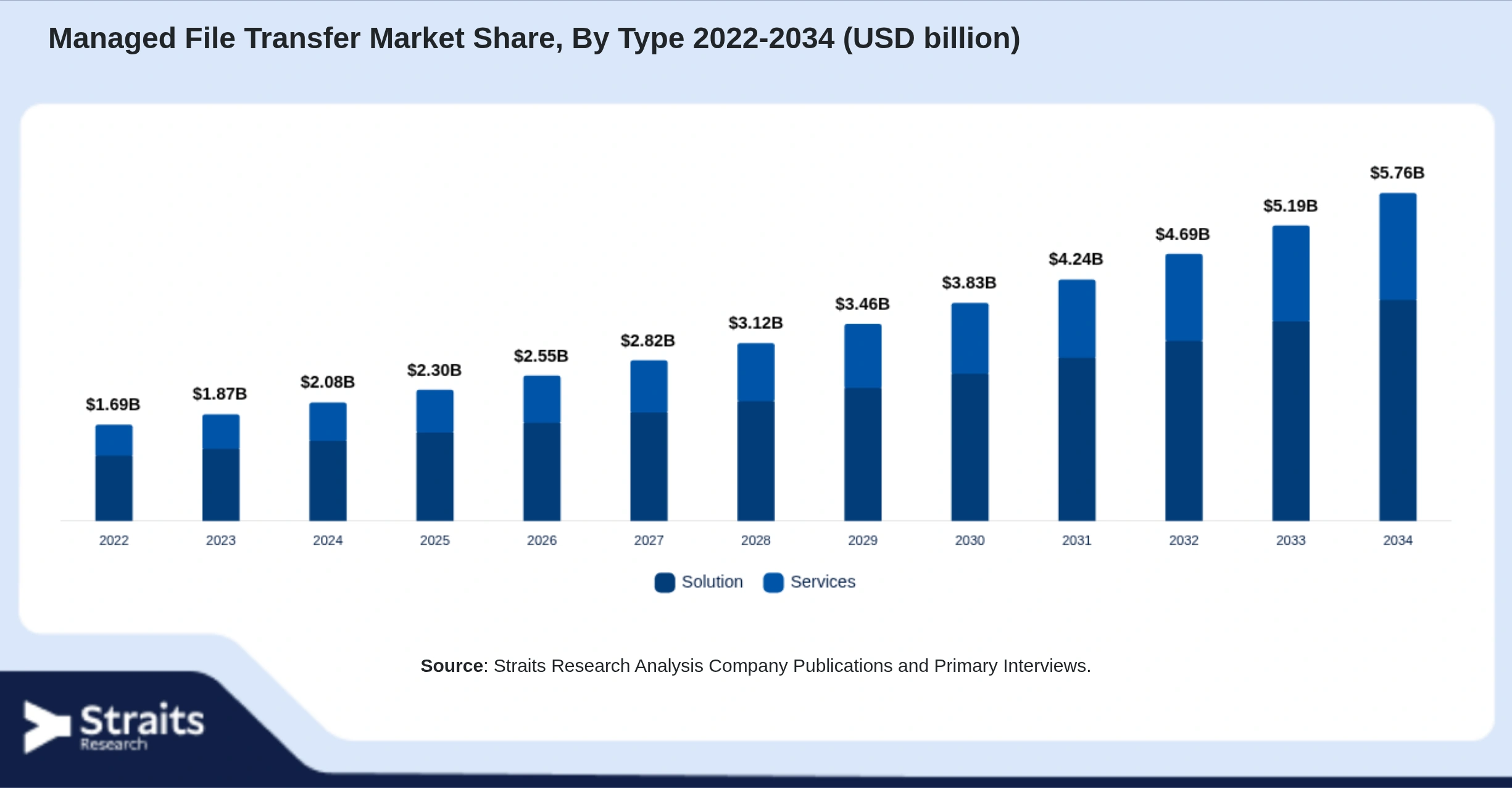 Managed File Transfer Market Size By Segments