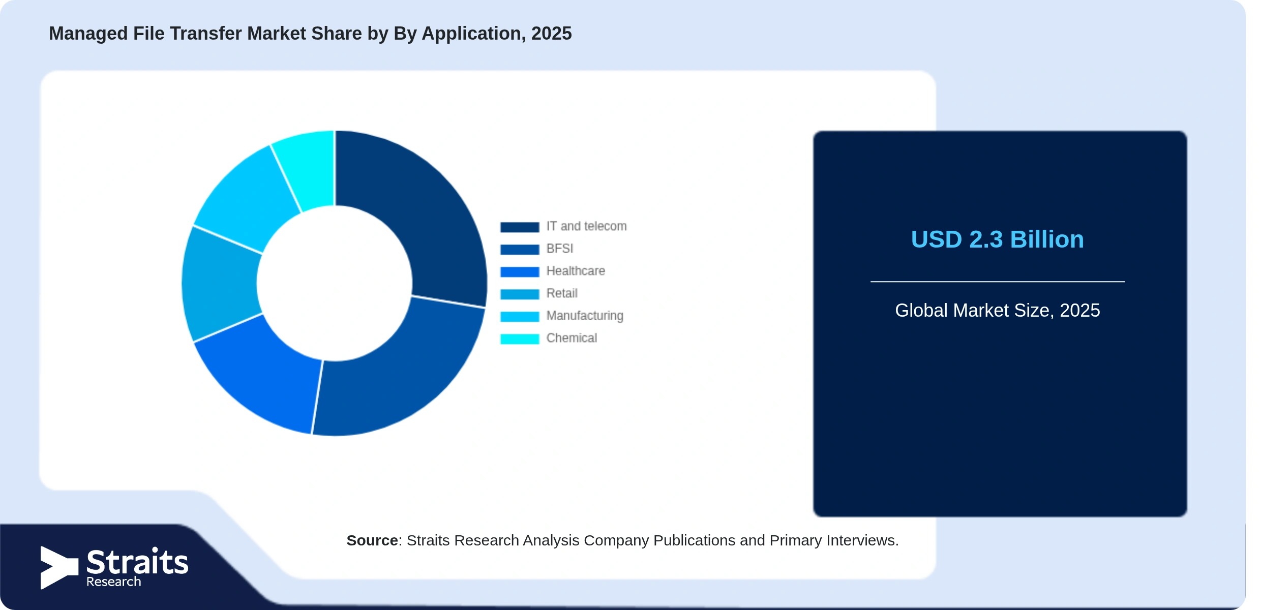 Managed File Transfer Market Share By Segments