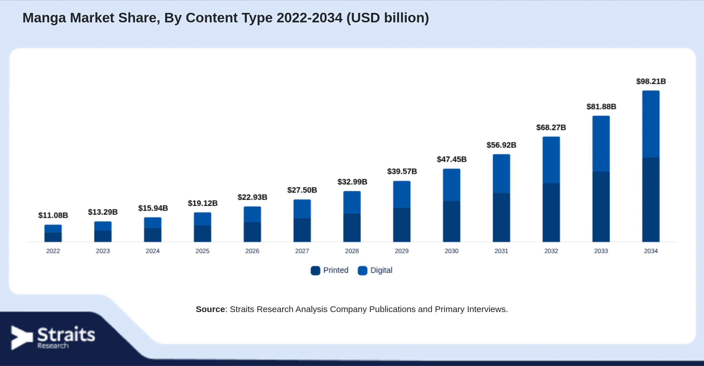 Manga Market Size By Segments