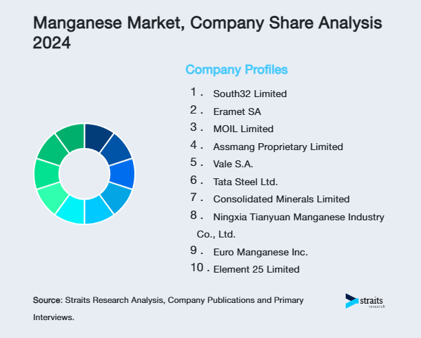 Manganese Market Share of Key Players