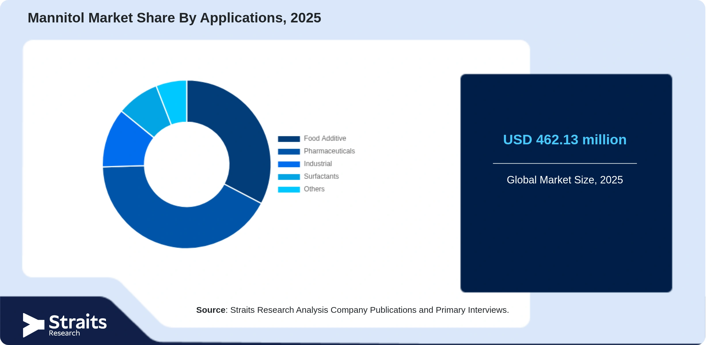 Mannitol Market Share By Segments