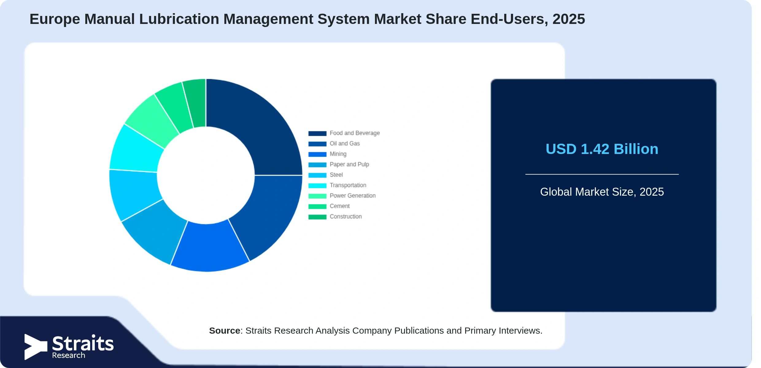 Europe Manual Lubrication Management System Market Share By Segments