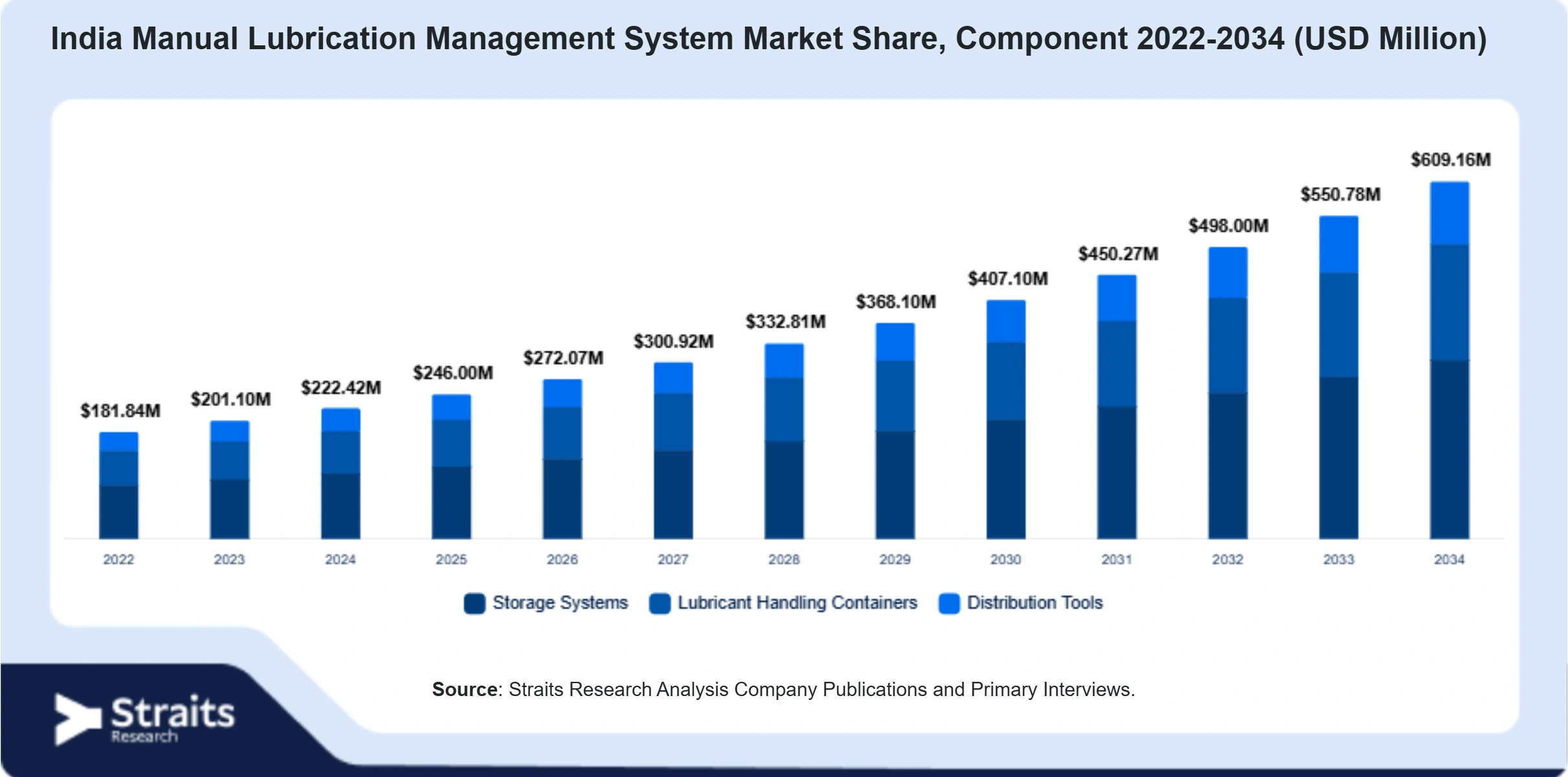 India Manual Lubrication Management System Market Size By Segments