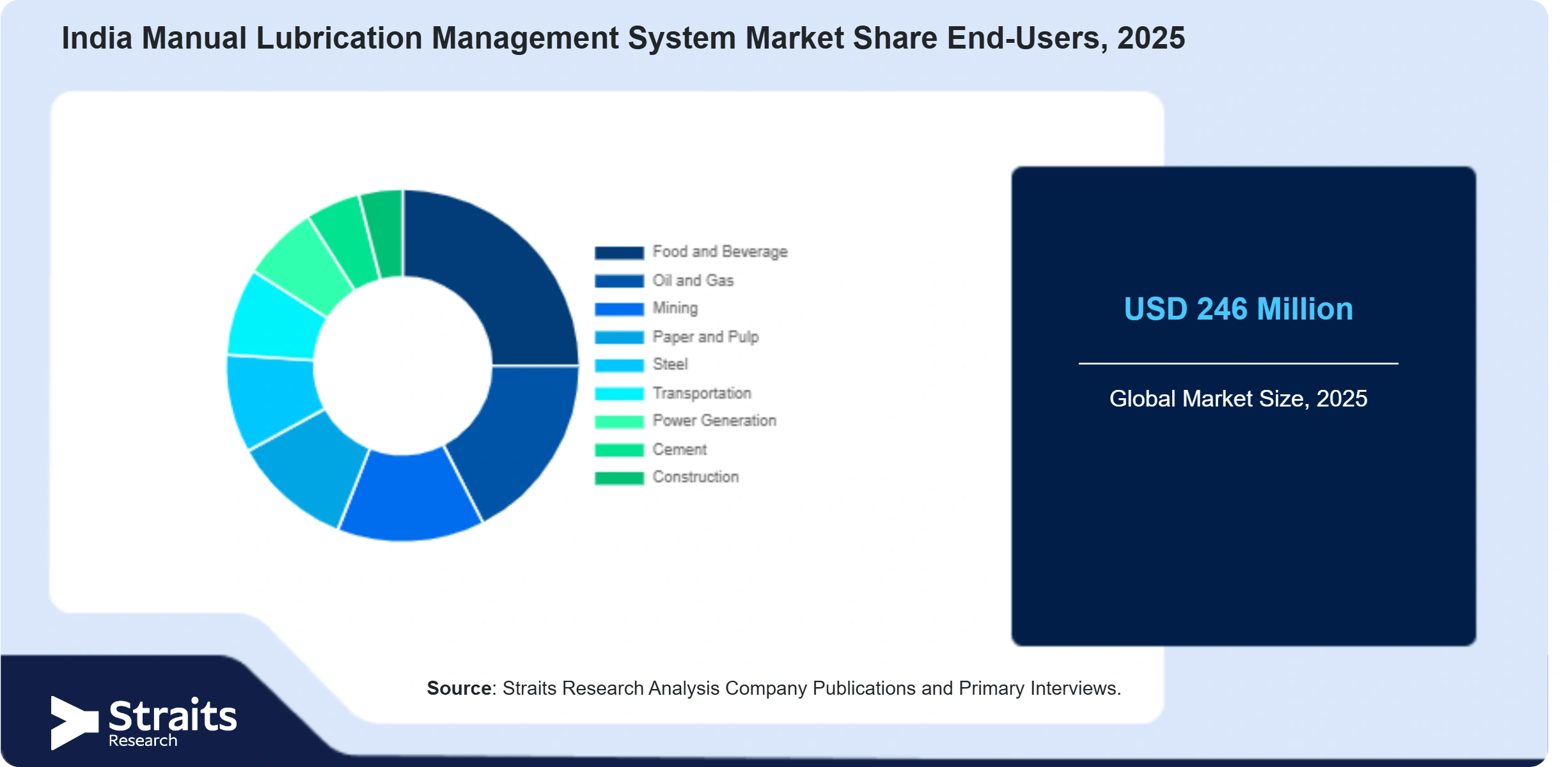 India Manual Lubrication Management System Market Share By Segments