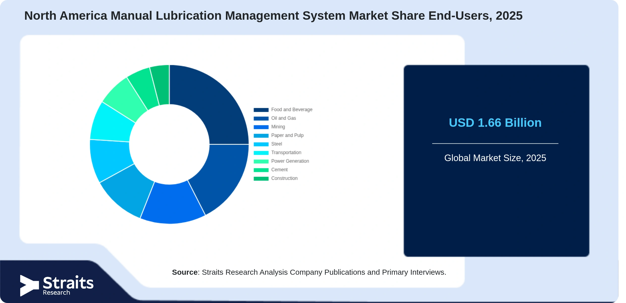 North America Manual Lubrication Management System Market Share By Segments