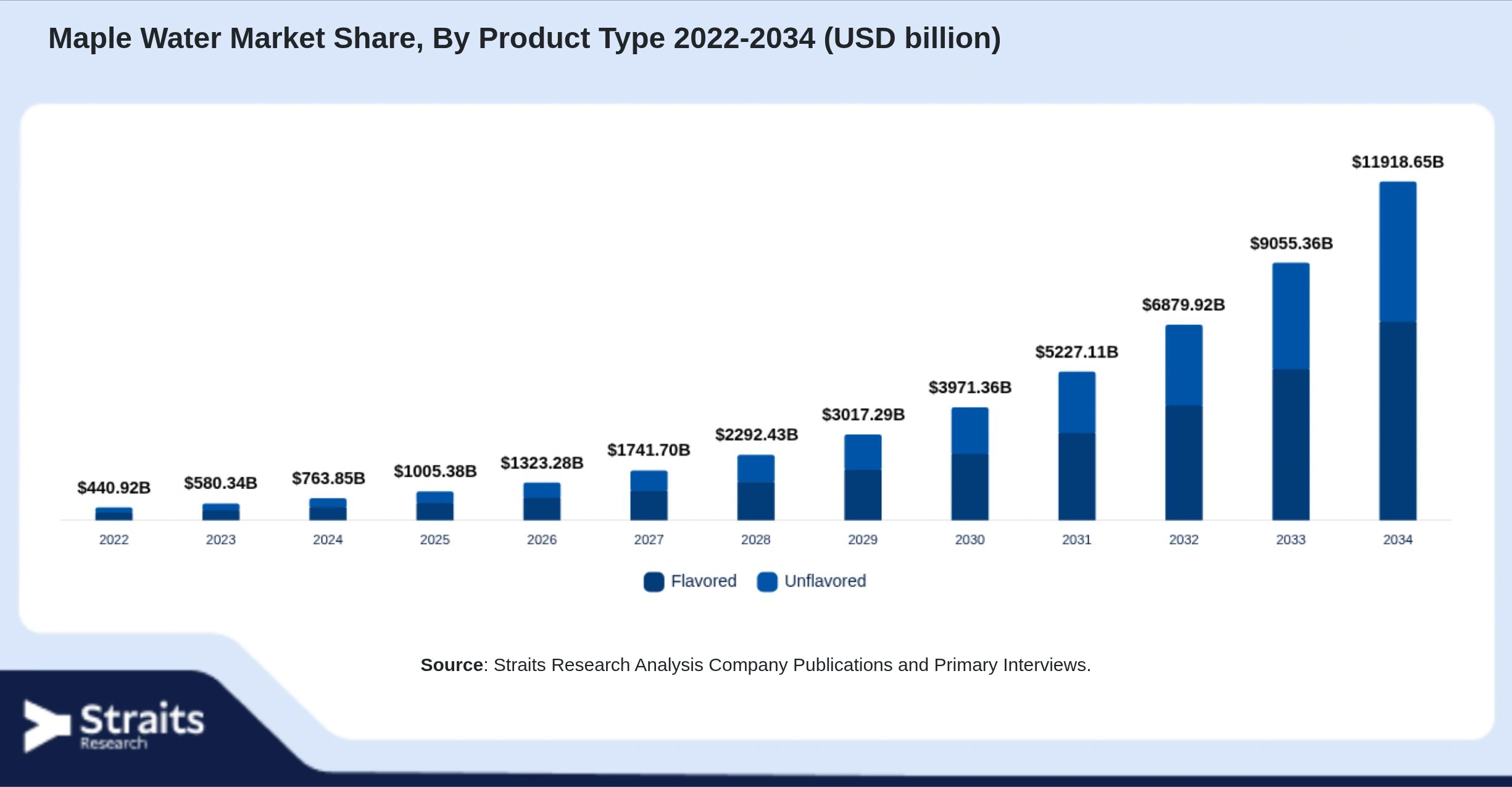Maple Water Market Size By Segments