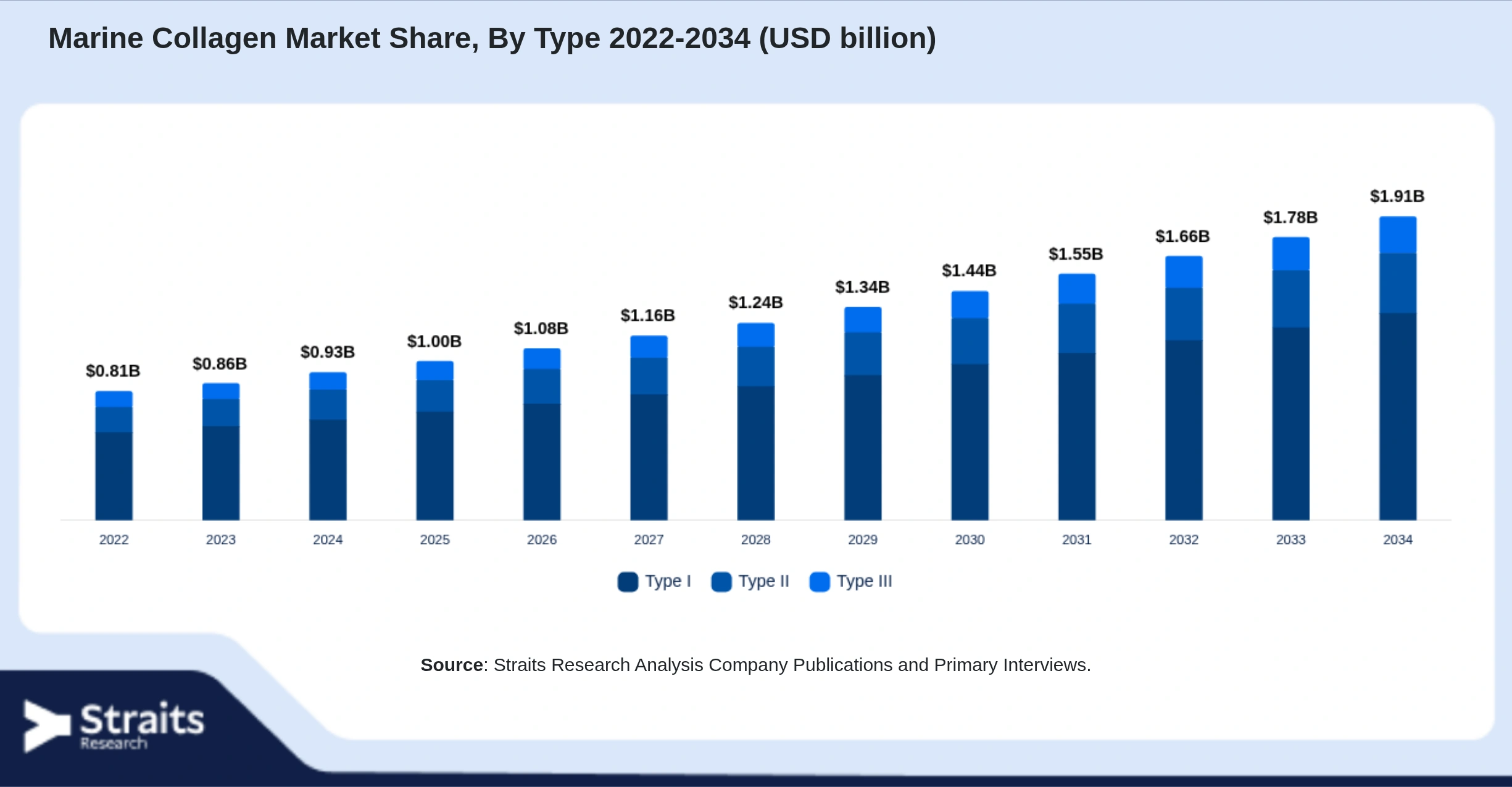 Marine Collagen Market Size By Segments
