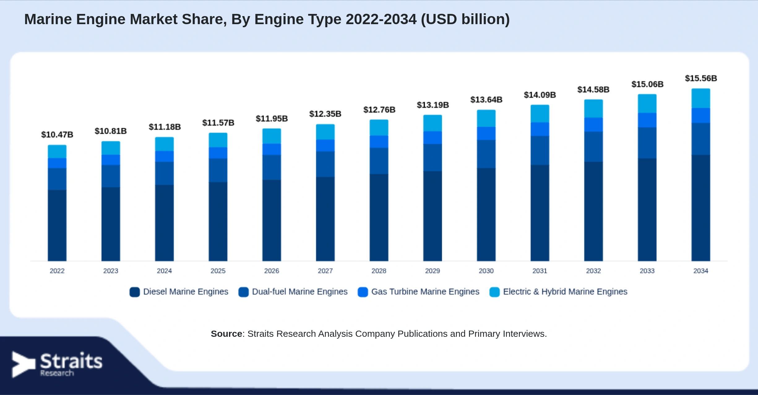 Marine Engine Market Size By Segments