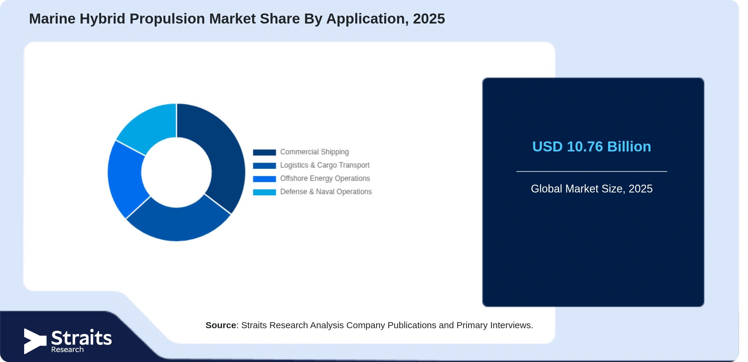 Marine Hybrid Propulsion Market Share By Segments