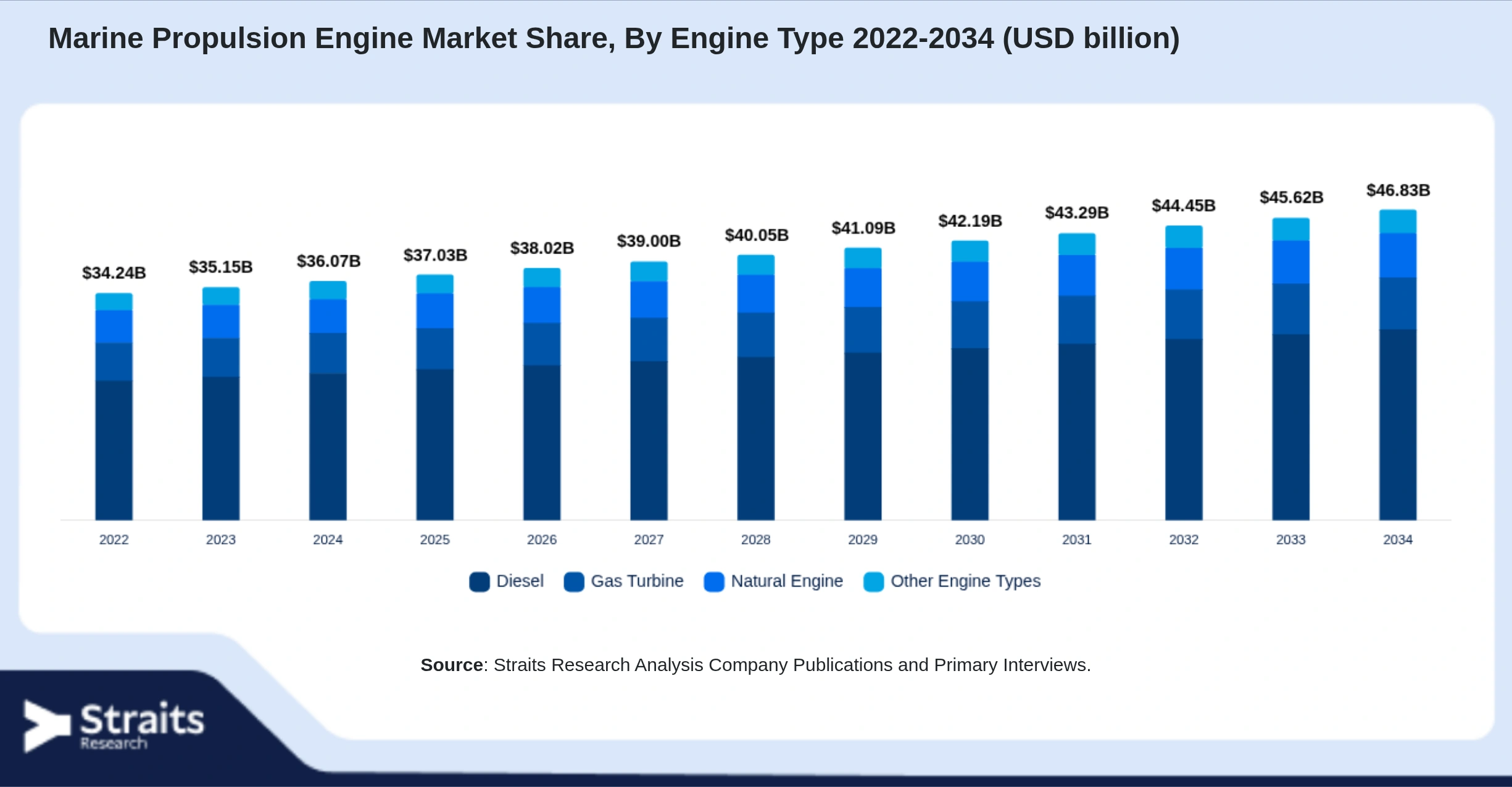 Marine Propulsion Engine Market Size By Segments