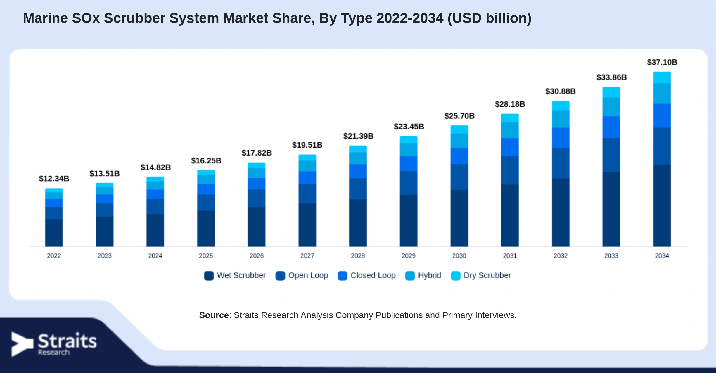 Marine SOx Scrubber System Market Size By Segments