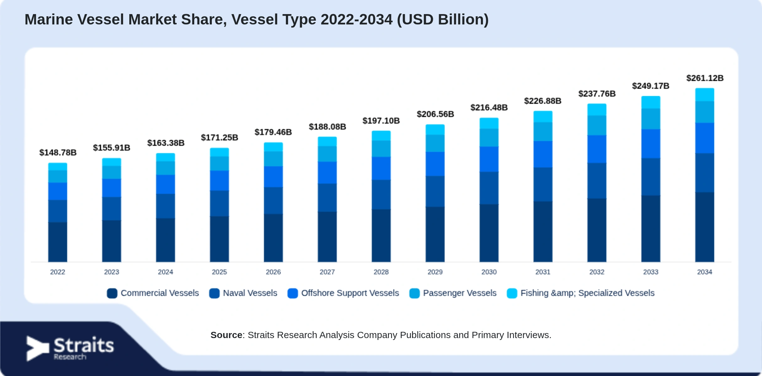 Marine Vessel Market Size By Segments