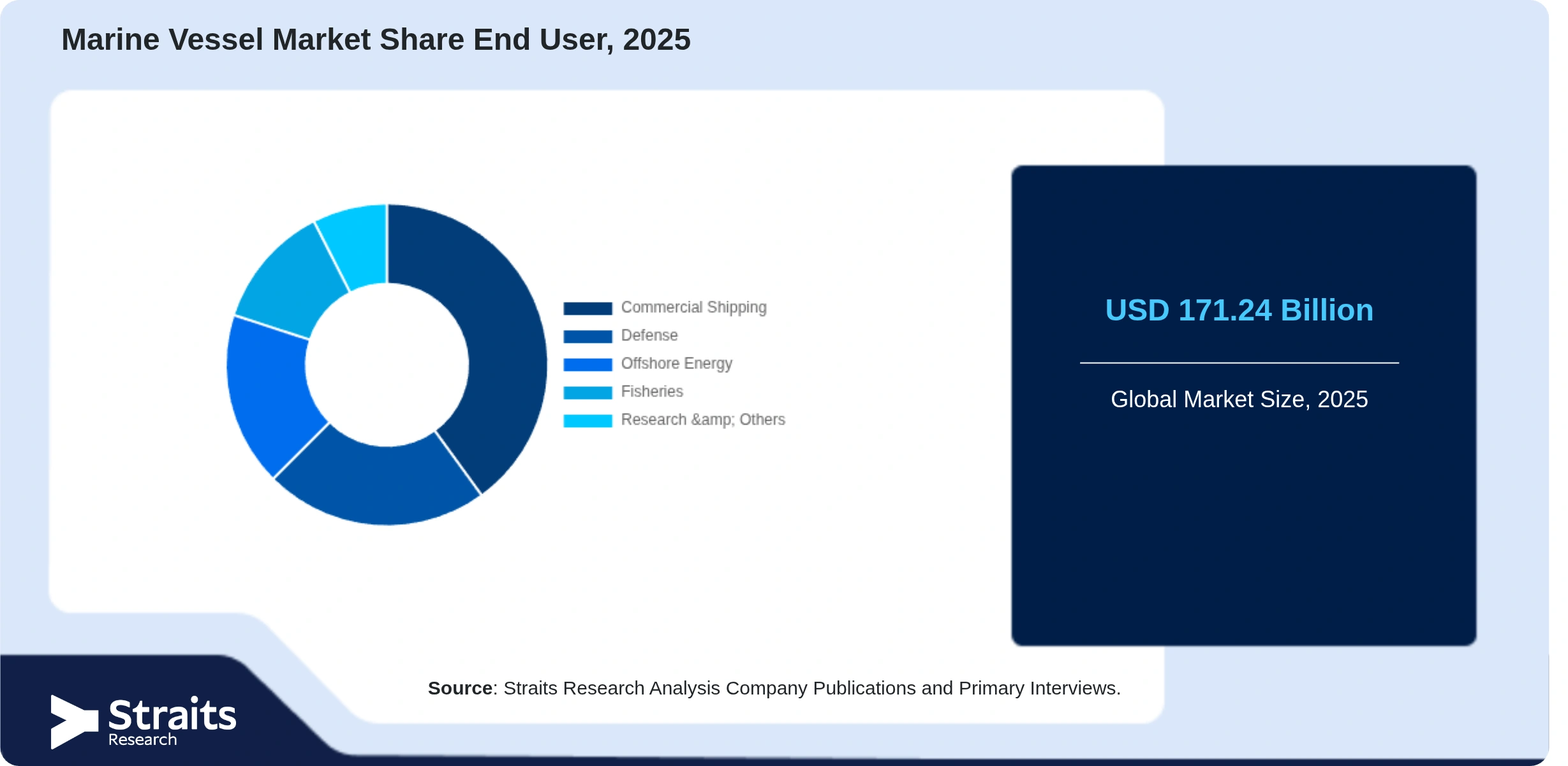 Marine Vessel Market Share By Segments