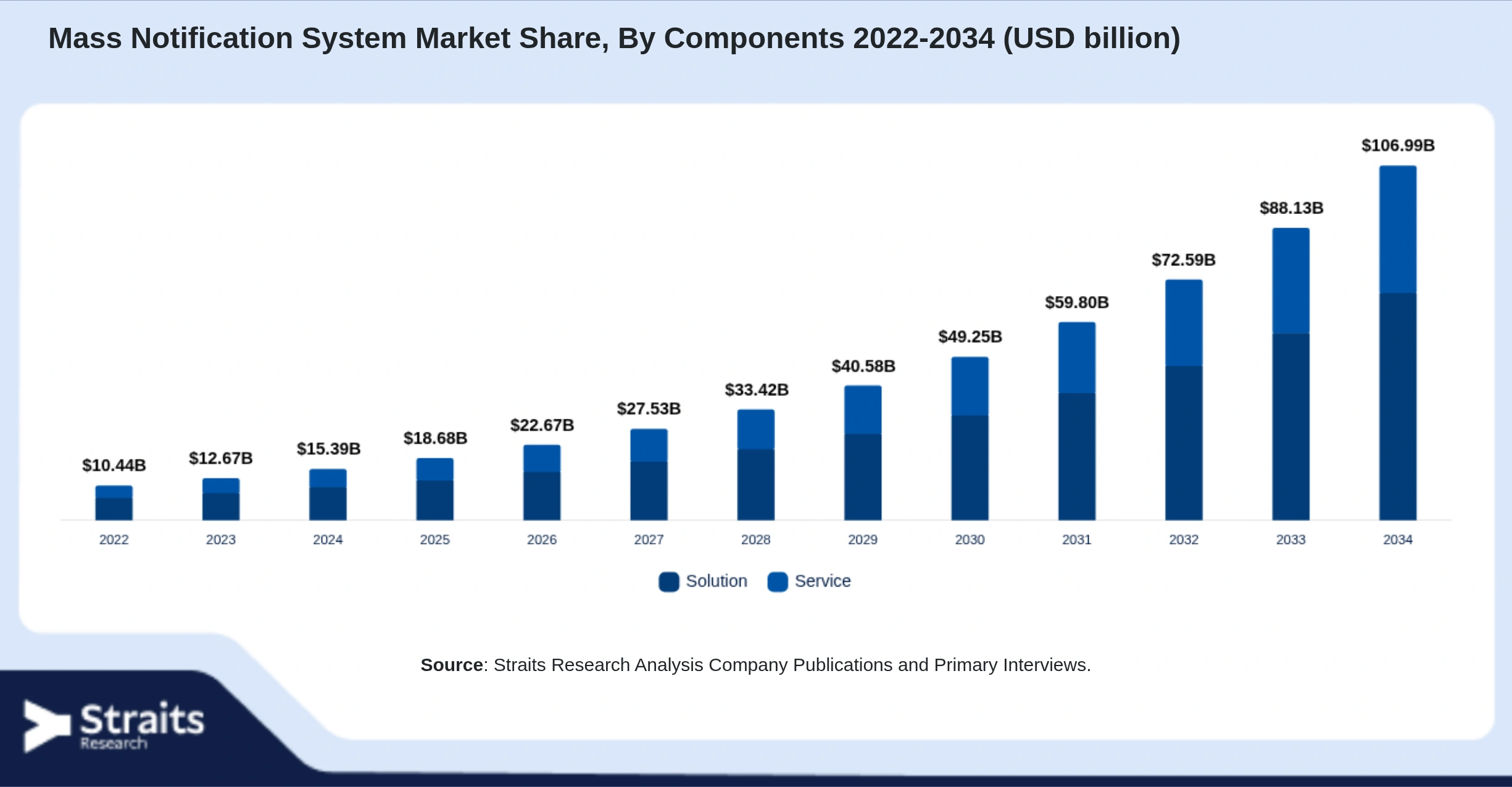 Mass Notification System Market Size By Segments