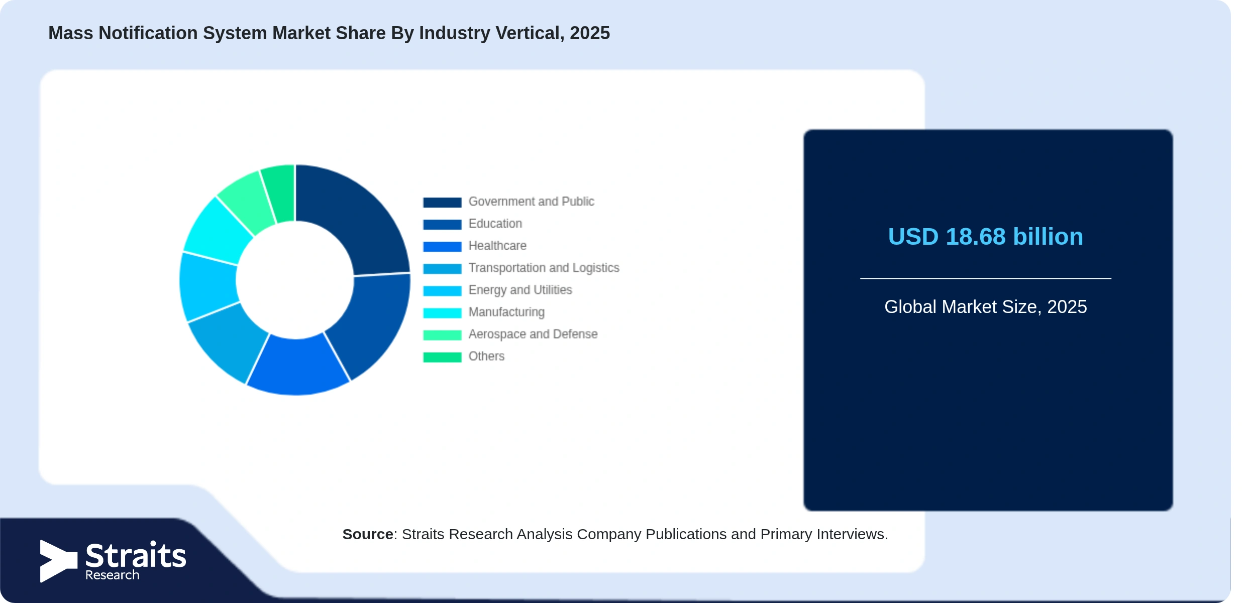 Mass Notification System Market Share By Segments